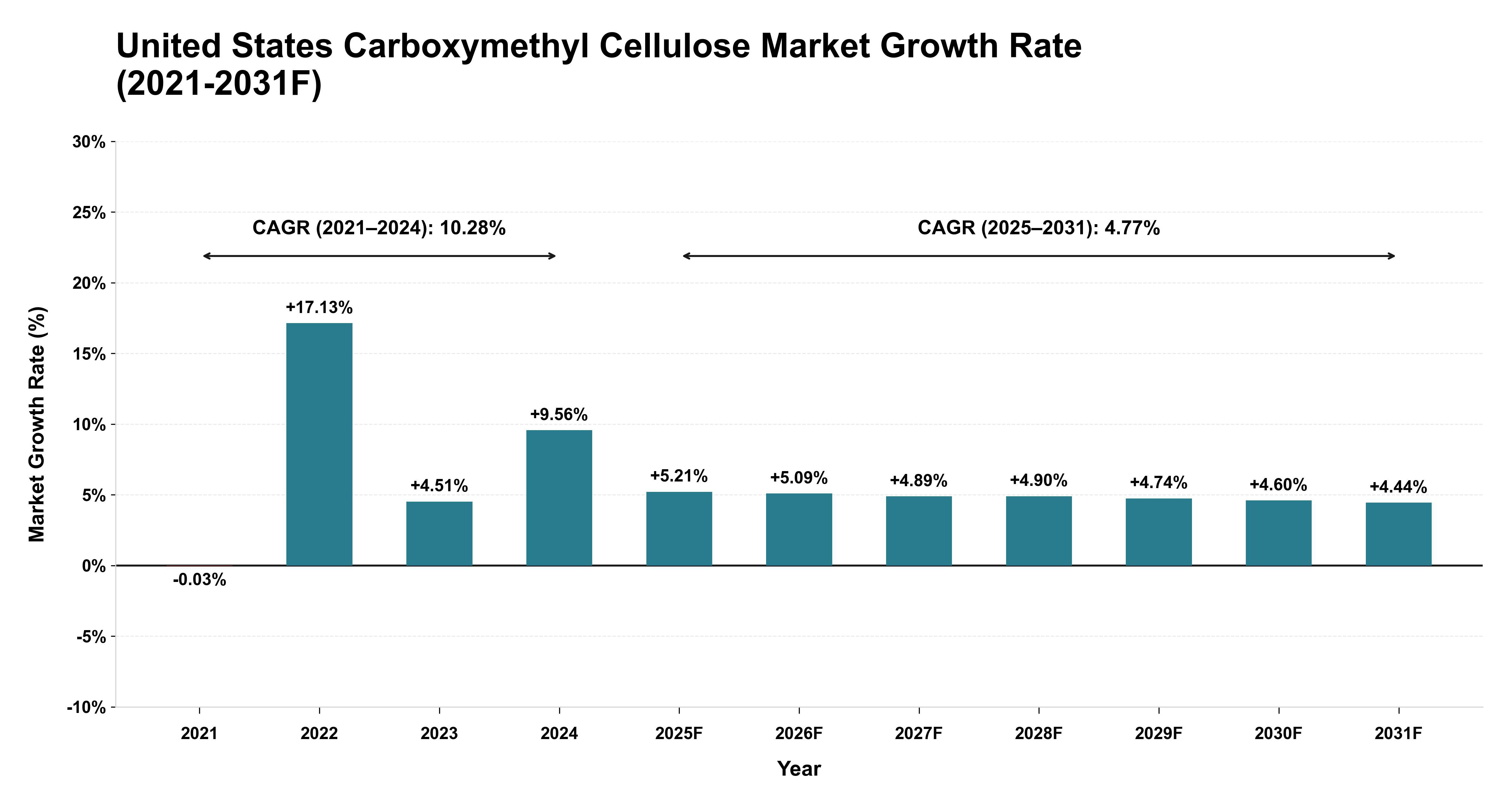 United States Carboxymethyl Cellulose Market Year-wise Growth Rate (2021-2031F)