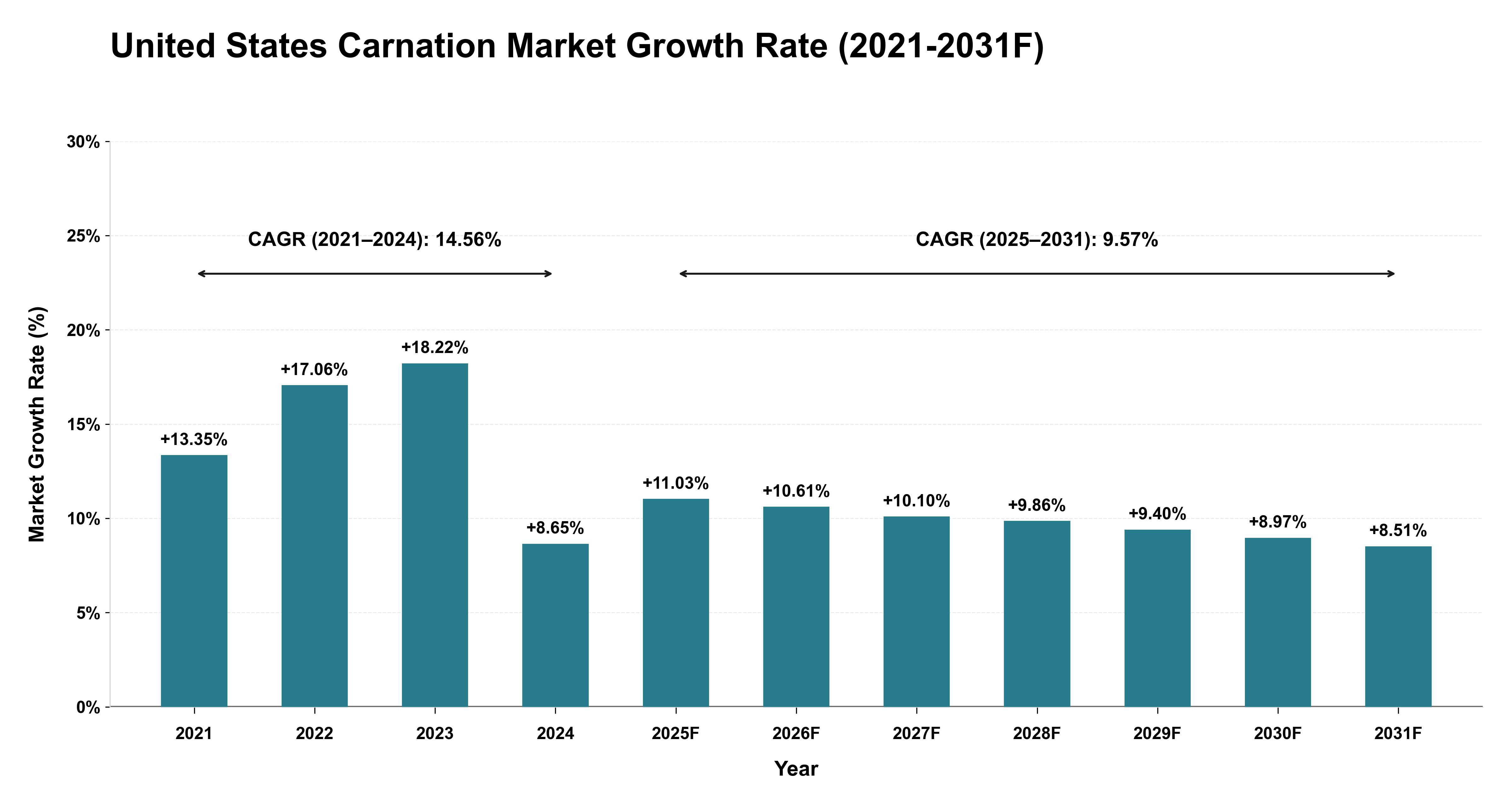 United States Carnation Market Year-wise Growth Rate (2021-2031F)