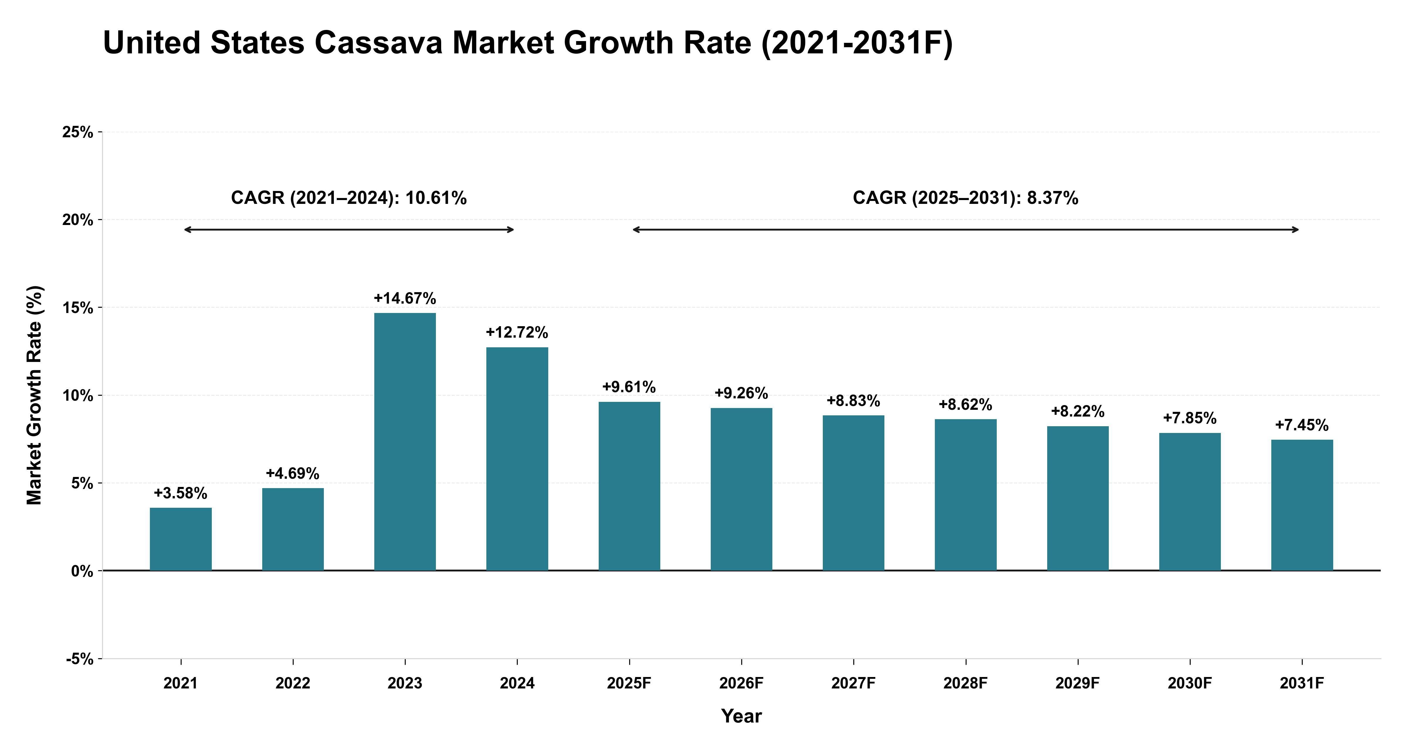 United States Cassava Market Year-wise Growth Rate (2021-2031F)
