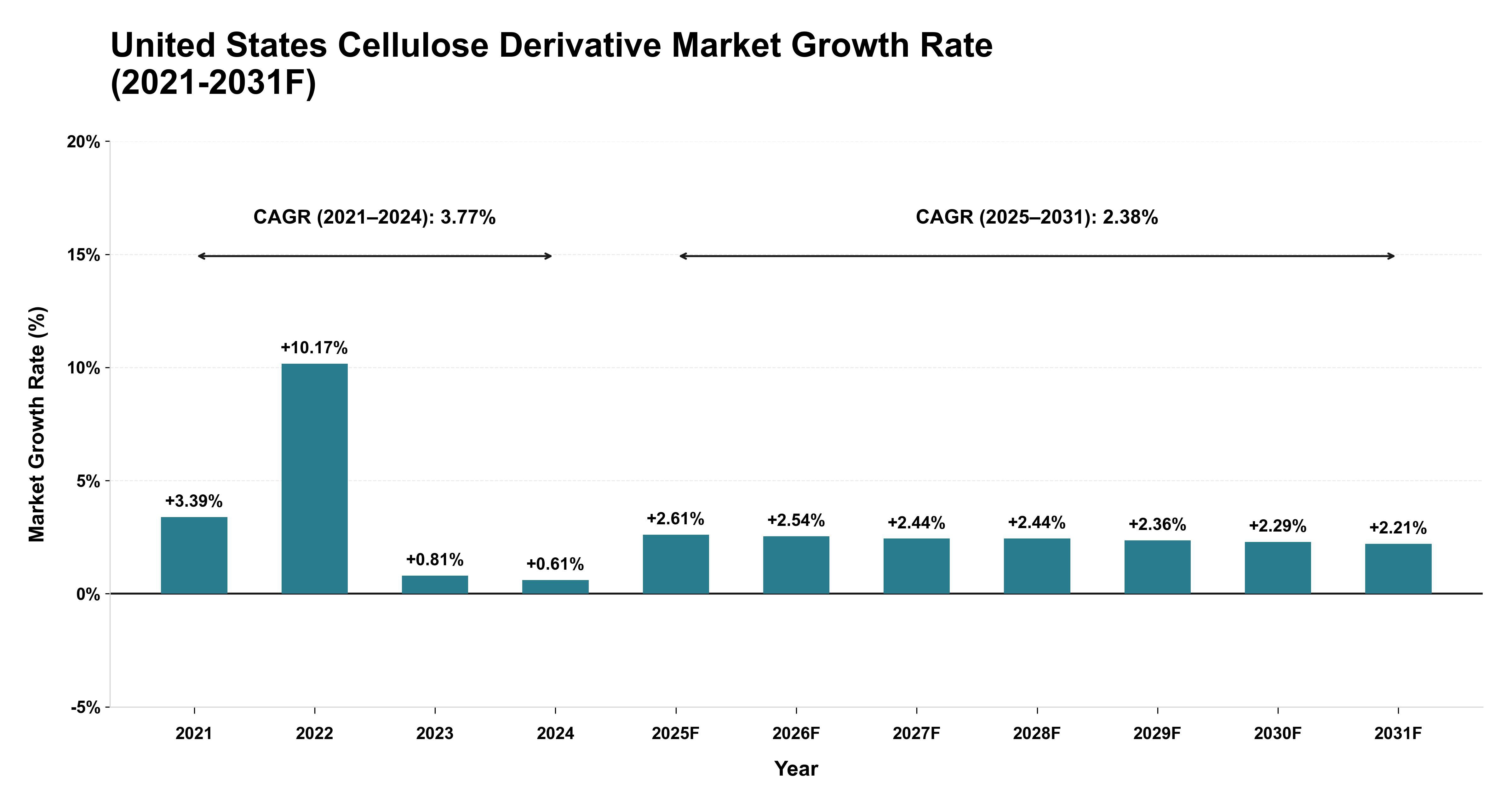 United States Cellulose Derivative Market Year-wise Growth Rate (2021-2031F)