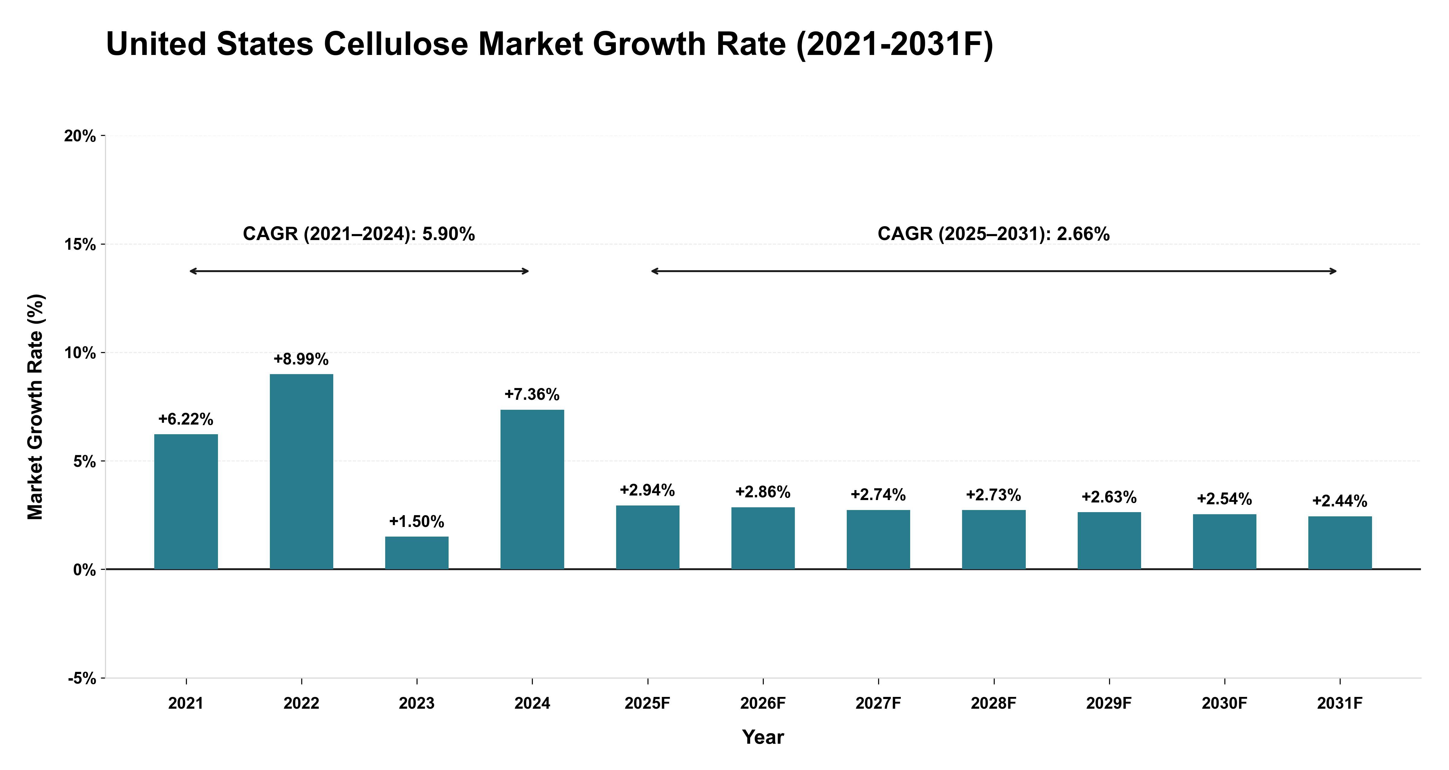 United States Cellulose Market Year-wise Growth Rate (2021-2031F)
