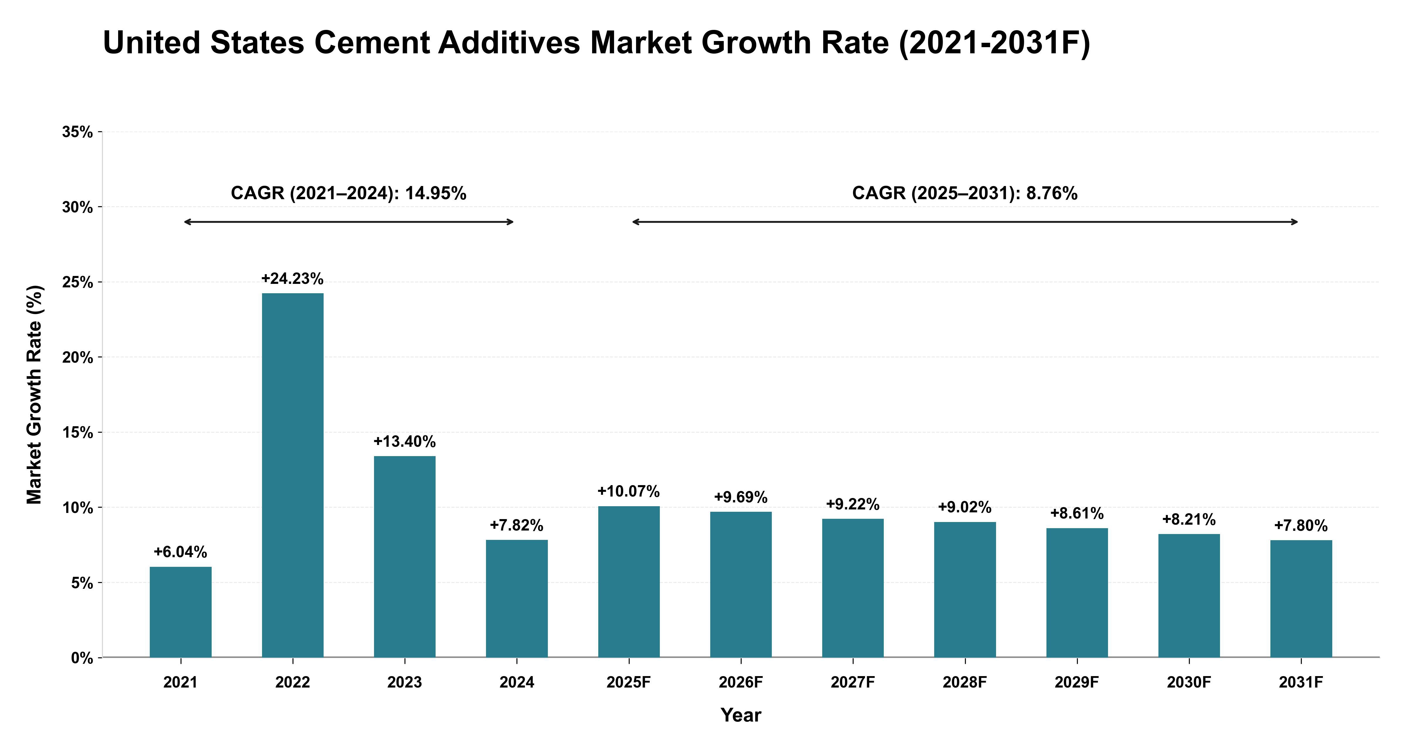 United States Cement Additives Market Year-wise Growth Rate (2021-2031F)
