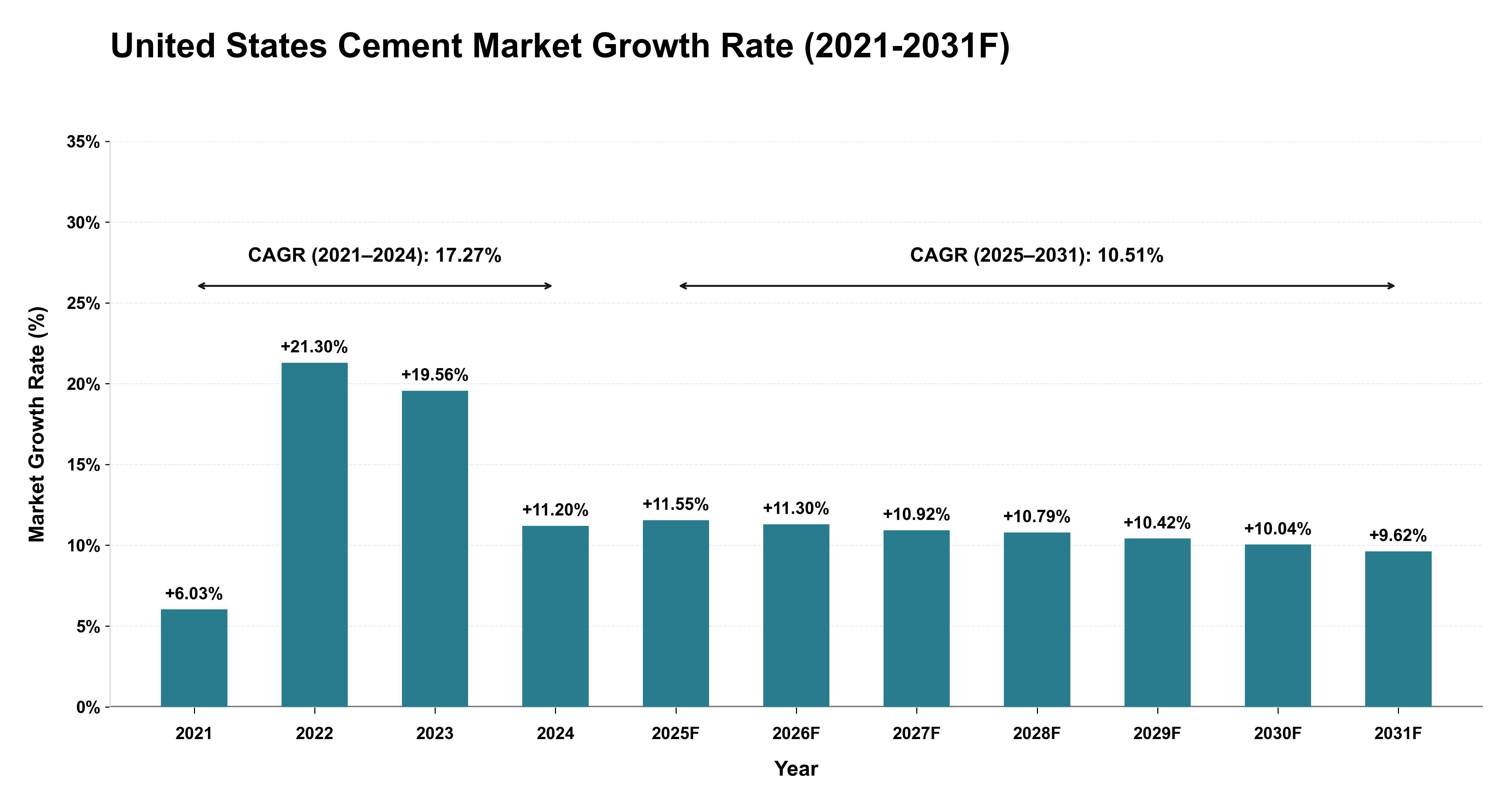 United States Cement Market Year-wise Growth Rate (2021-2031F)