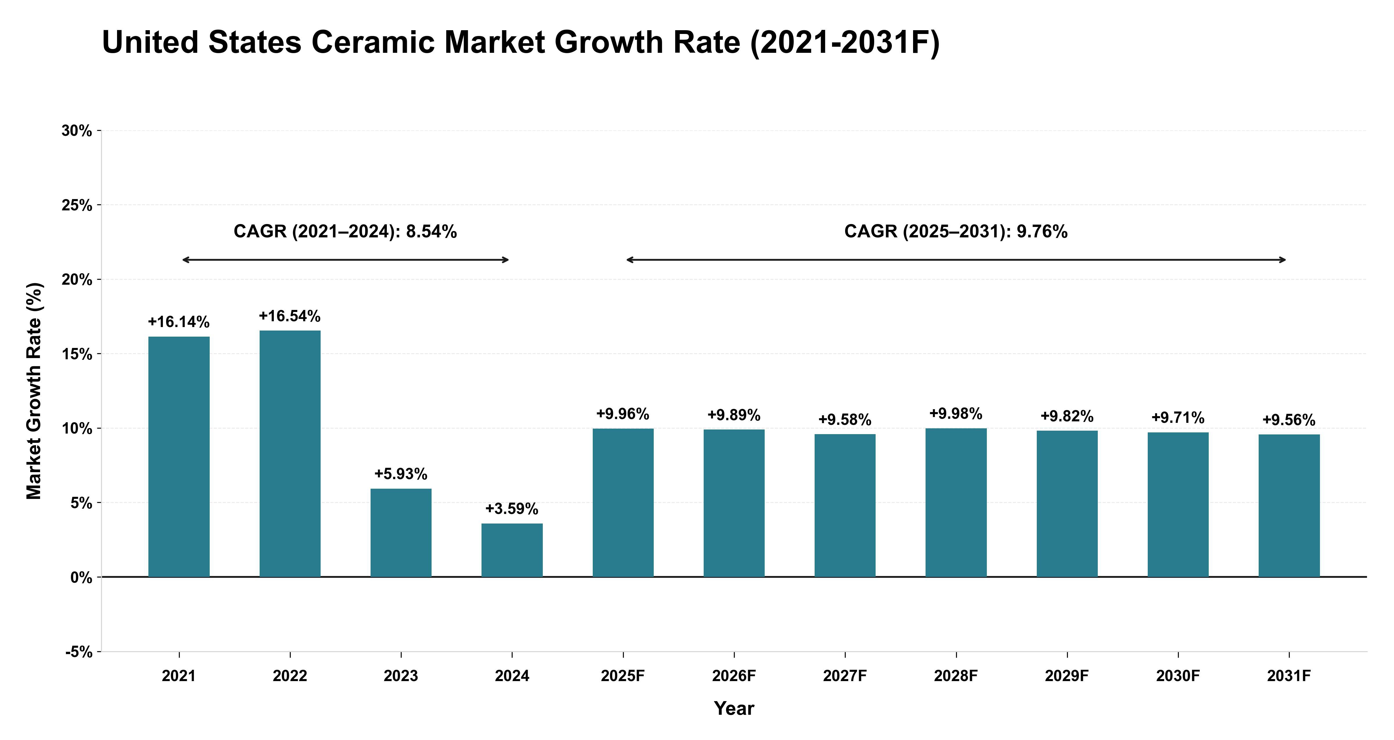 United States Ceramic Market Year-wise Growth Rate (2021-2031F)