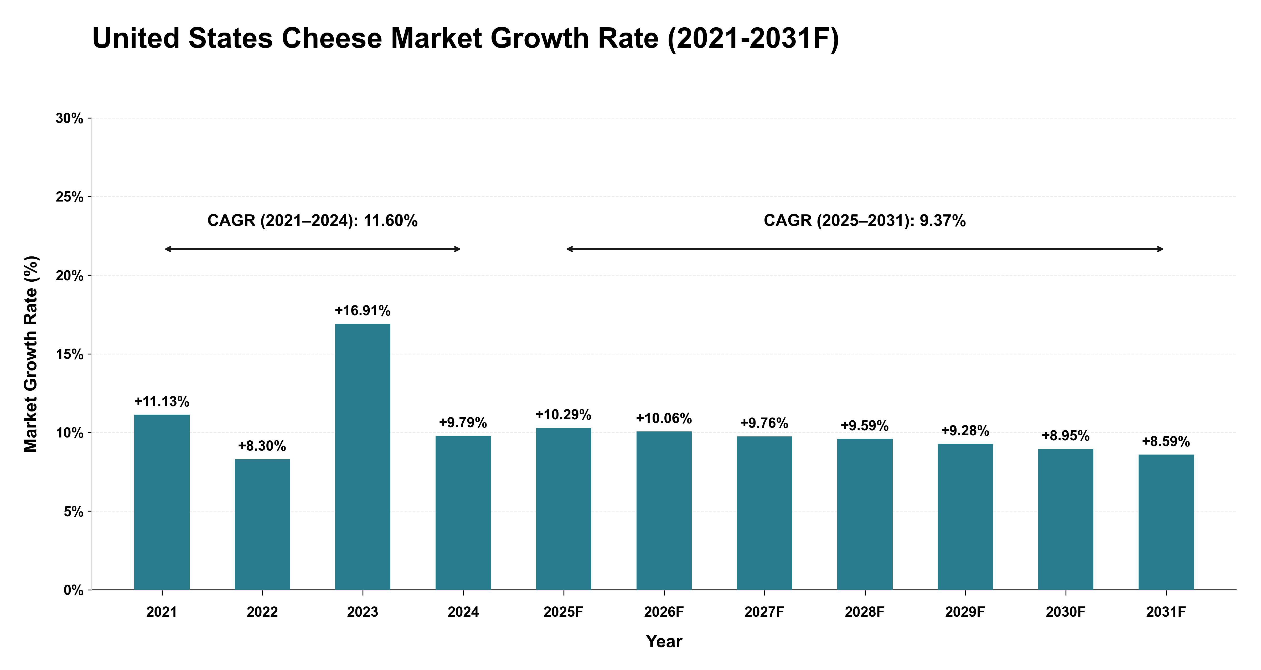 United States Cheese Market Year-wise Growth Rate (2021-2031F)