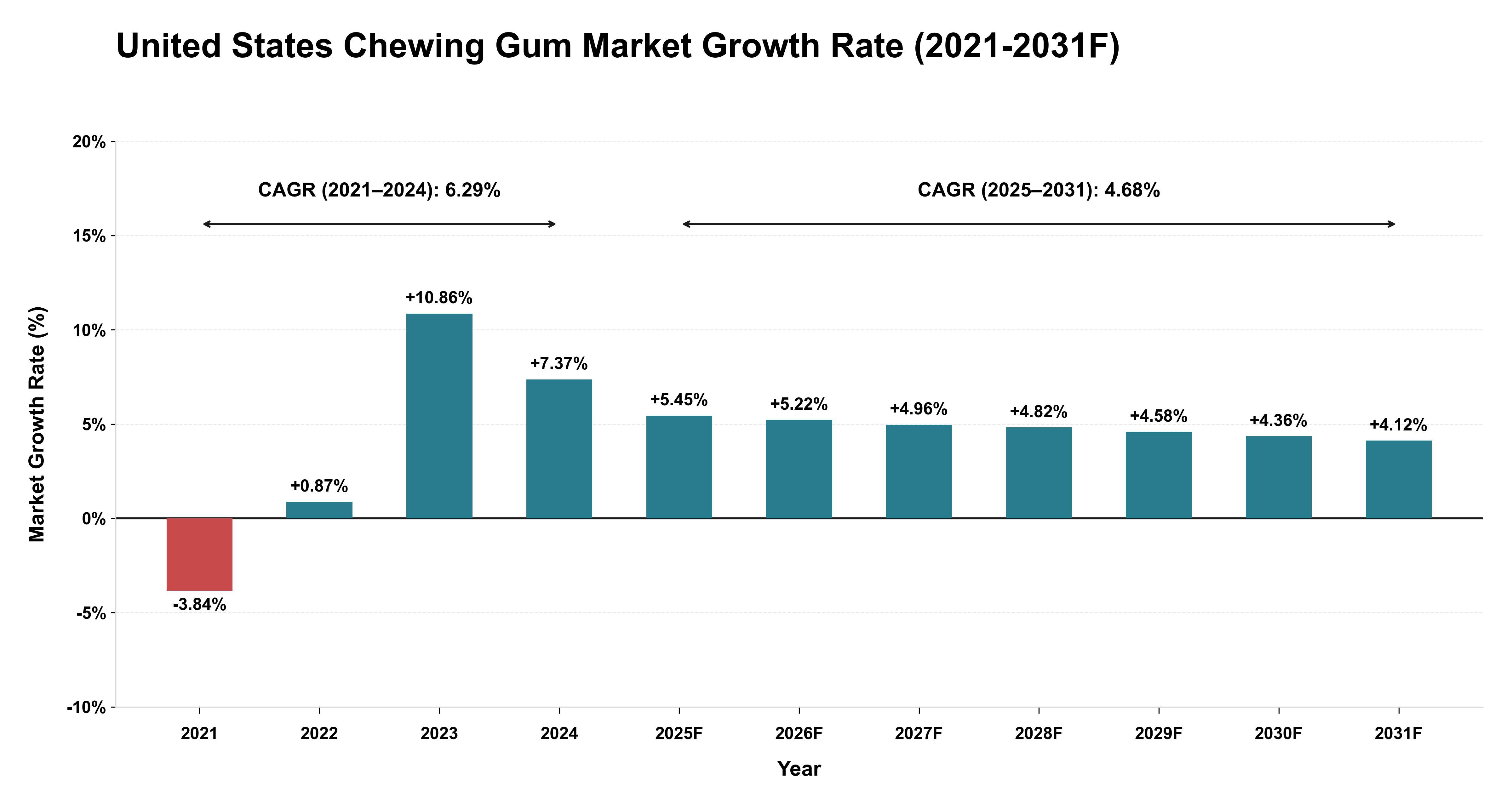 United States Chewing Gum Market Year-wise Growth Rate (2021-2031F)