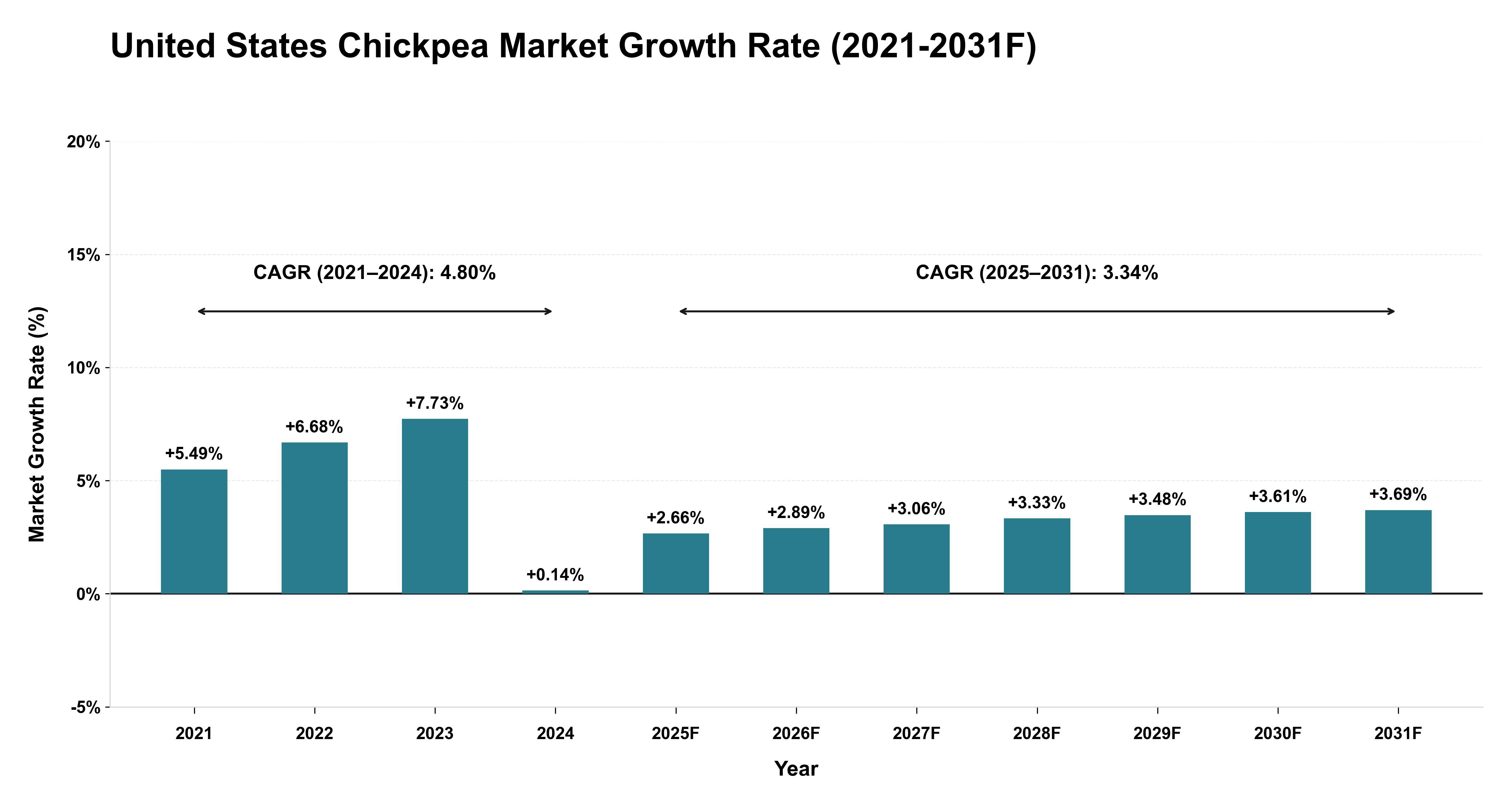 United States Chickpea Market Year-wise Growth Rate (2021-2031F)