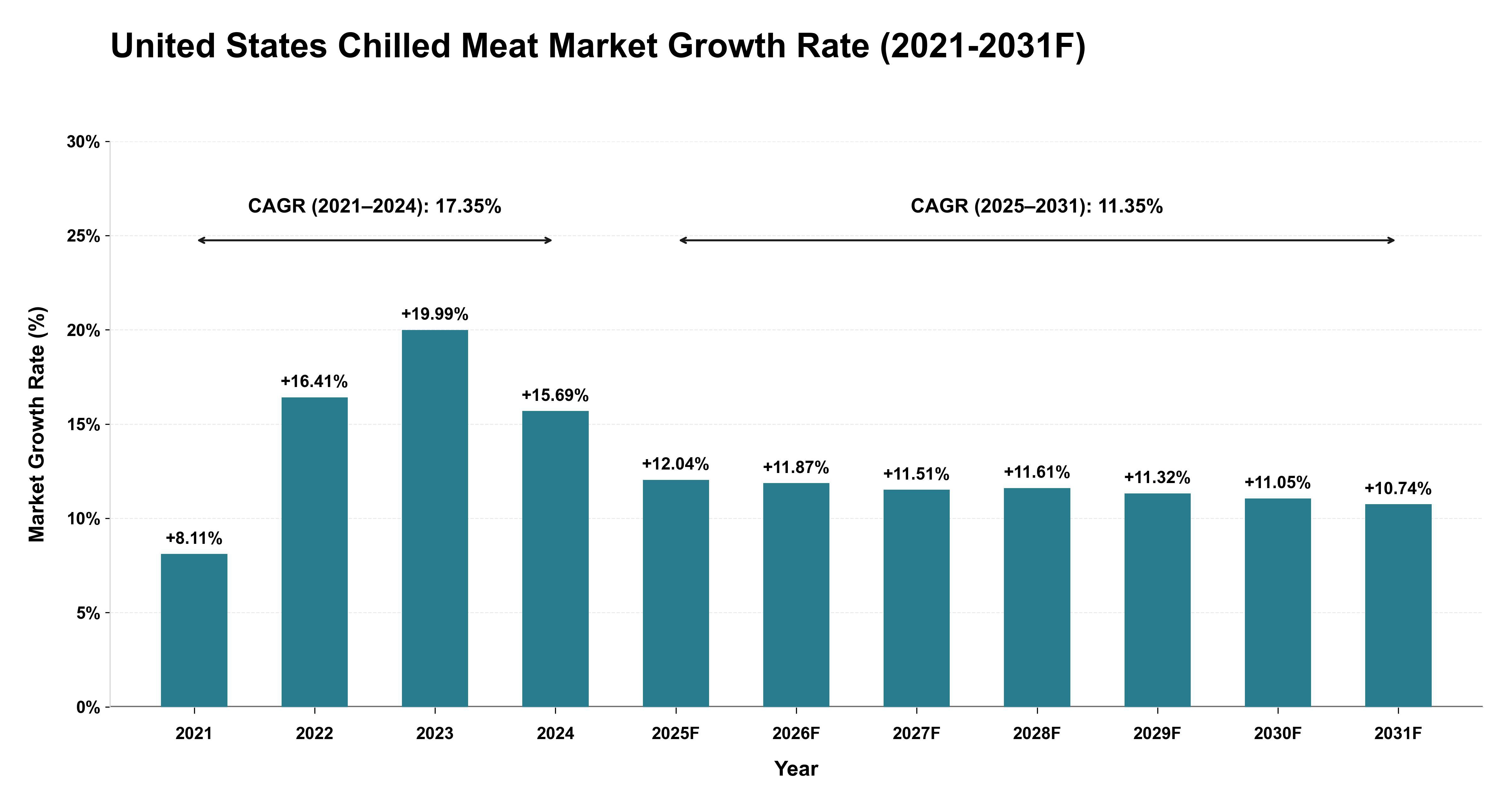 United States Chilled Meat Market Year-wise Growth Rate (2021-2031F)