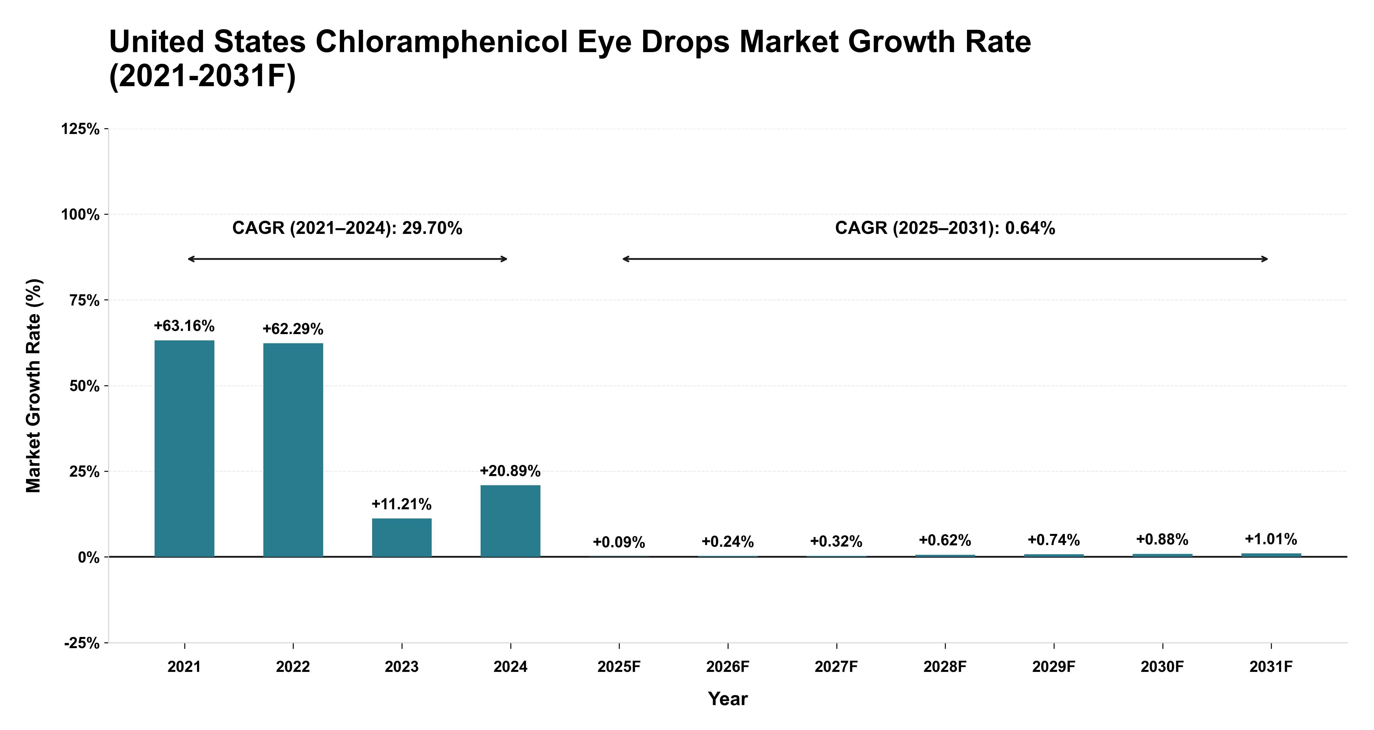 United States Chloramphenicol Eye Drops Market Year-wise Growth Rate (2021-2031F)