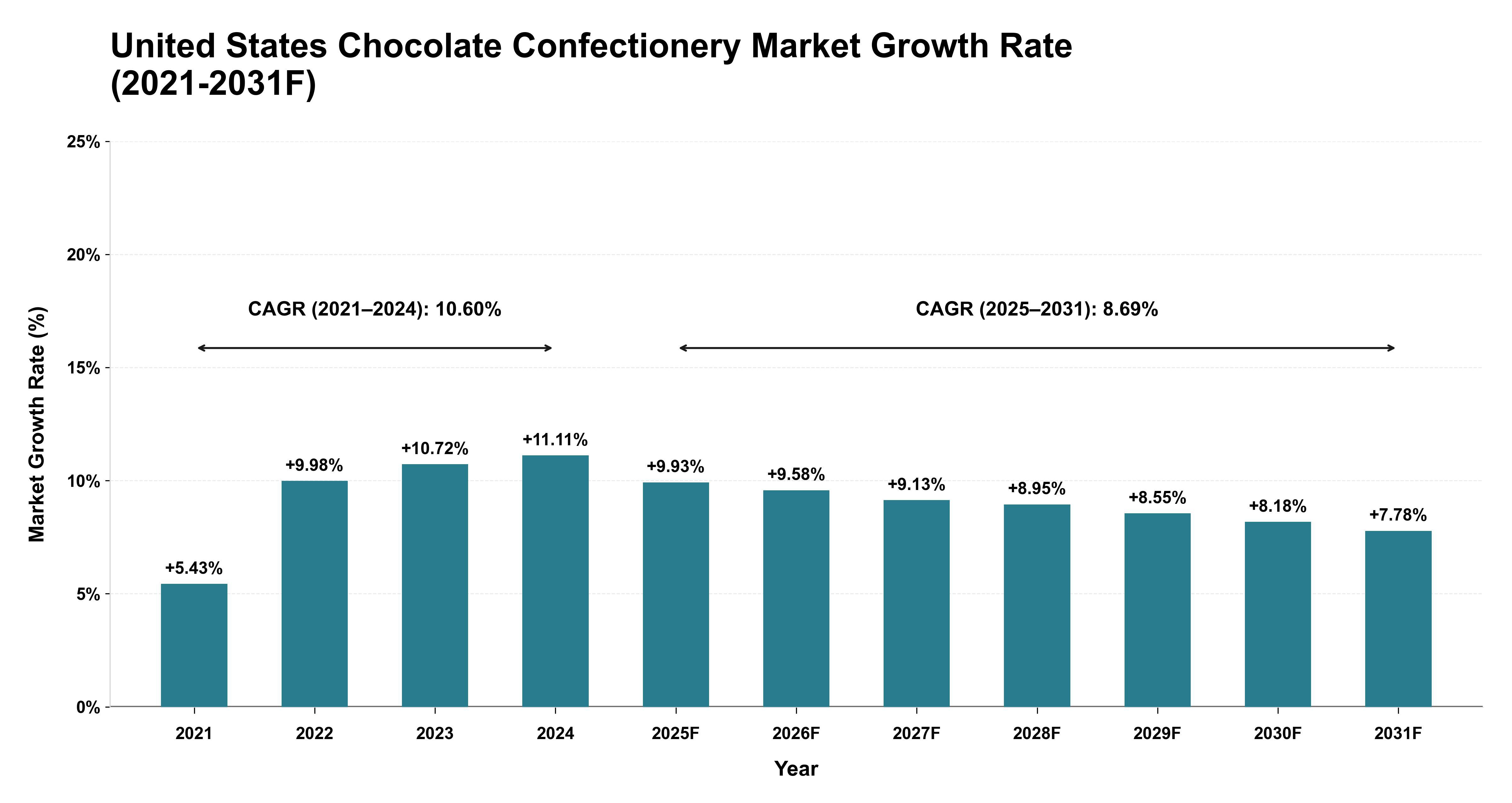 United States Chocolate Confectionery Market Year-wise Growth Rate (2021-2031F)