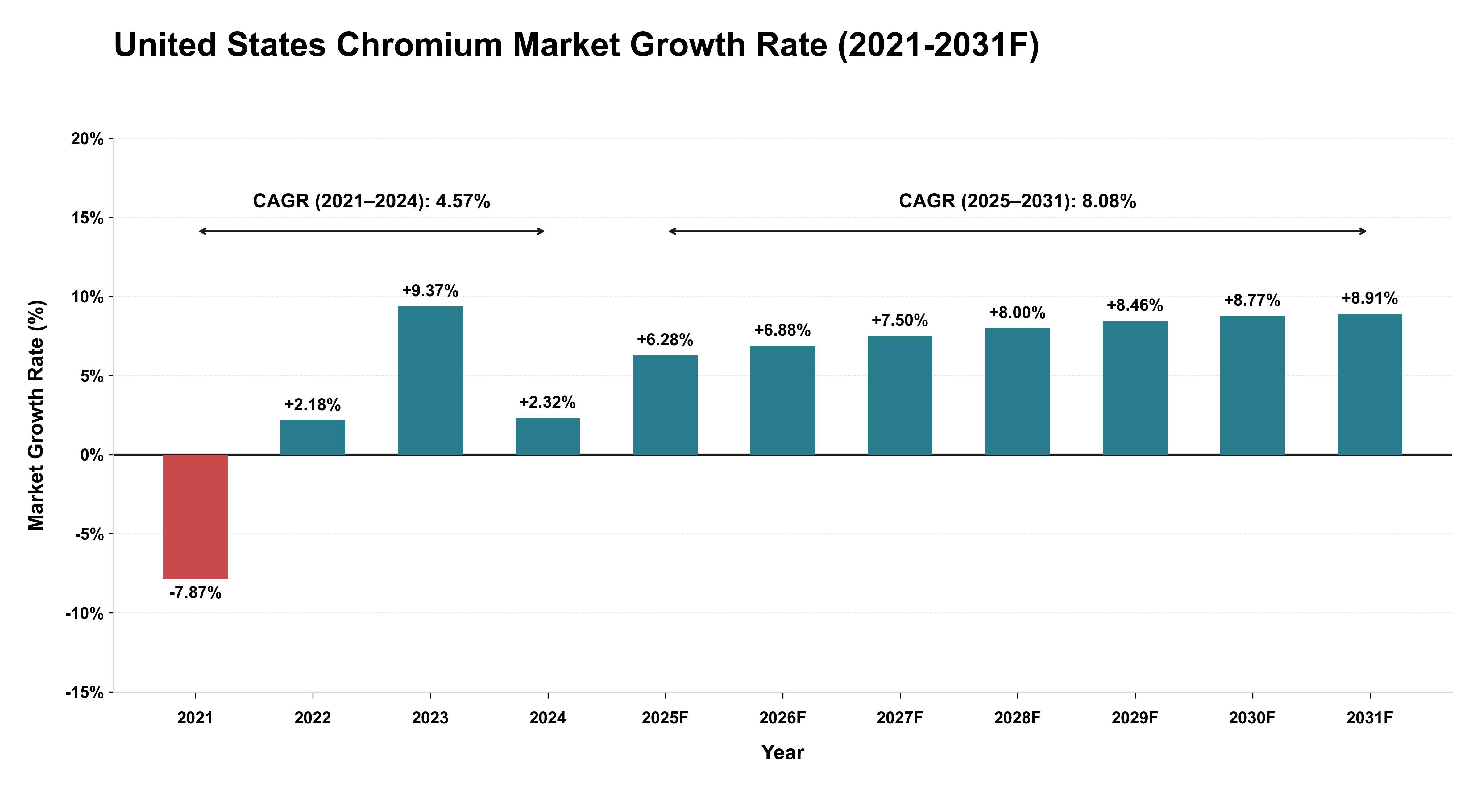 United States Chromium Market Year-wise Growth Rate (2021-2031F)