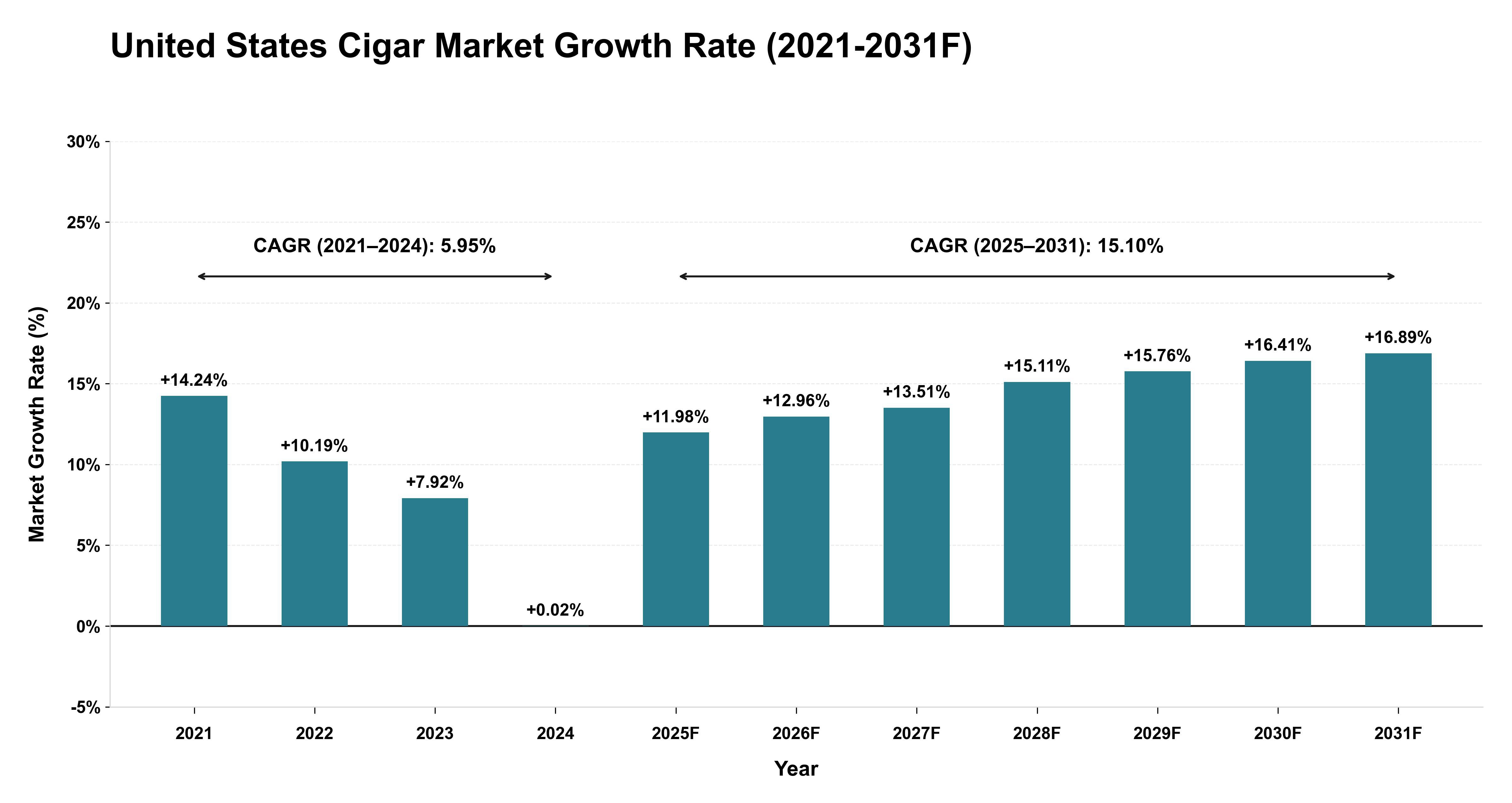United States Cigar Market Year-wise Growth Rate (2021-2031F)