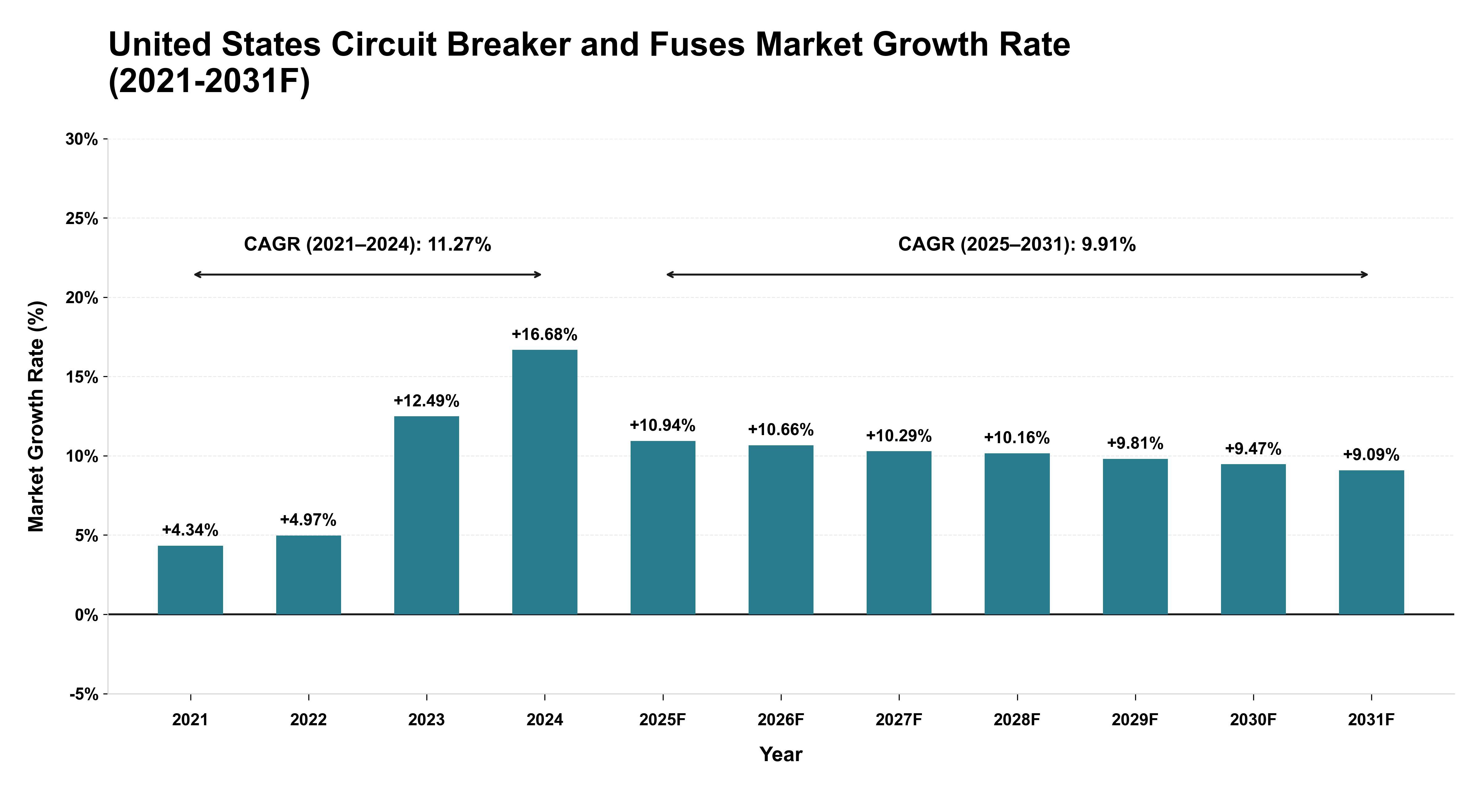United States Circuit Breaker and Fuses Market Year-wise Growth Rate (2021-2031F)