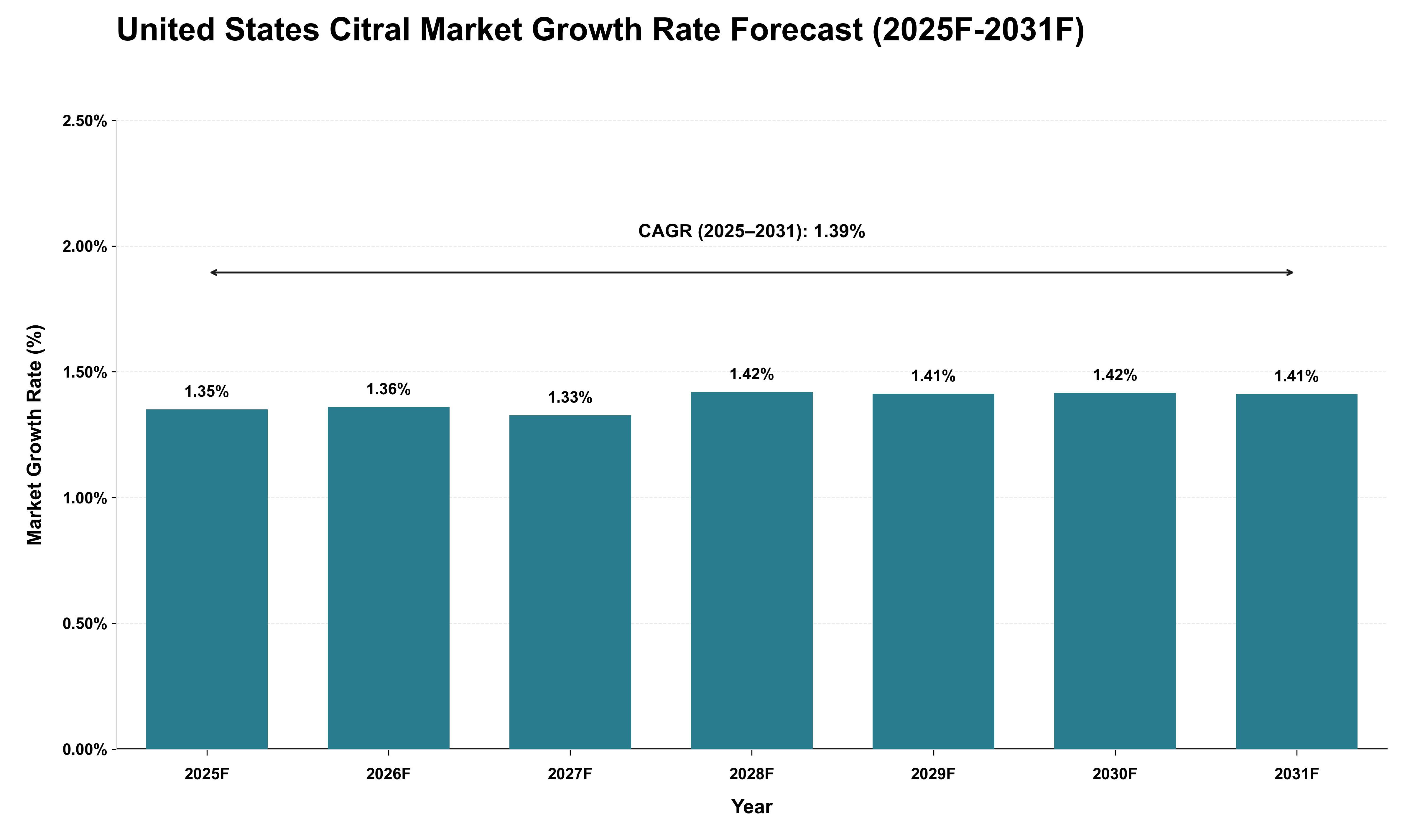 United States Citral Market Growth Rate Analysis (2025 - 2031)
