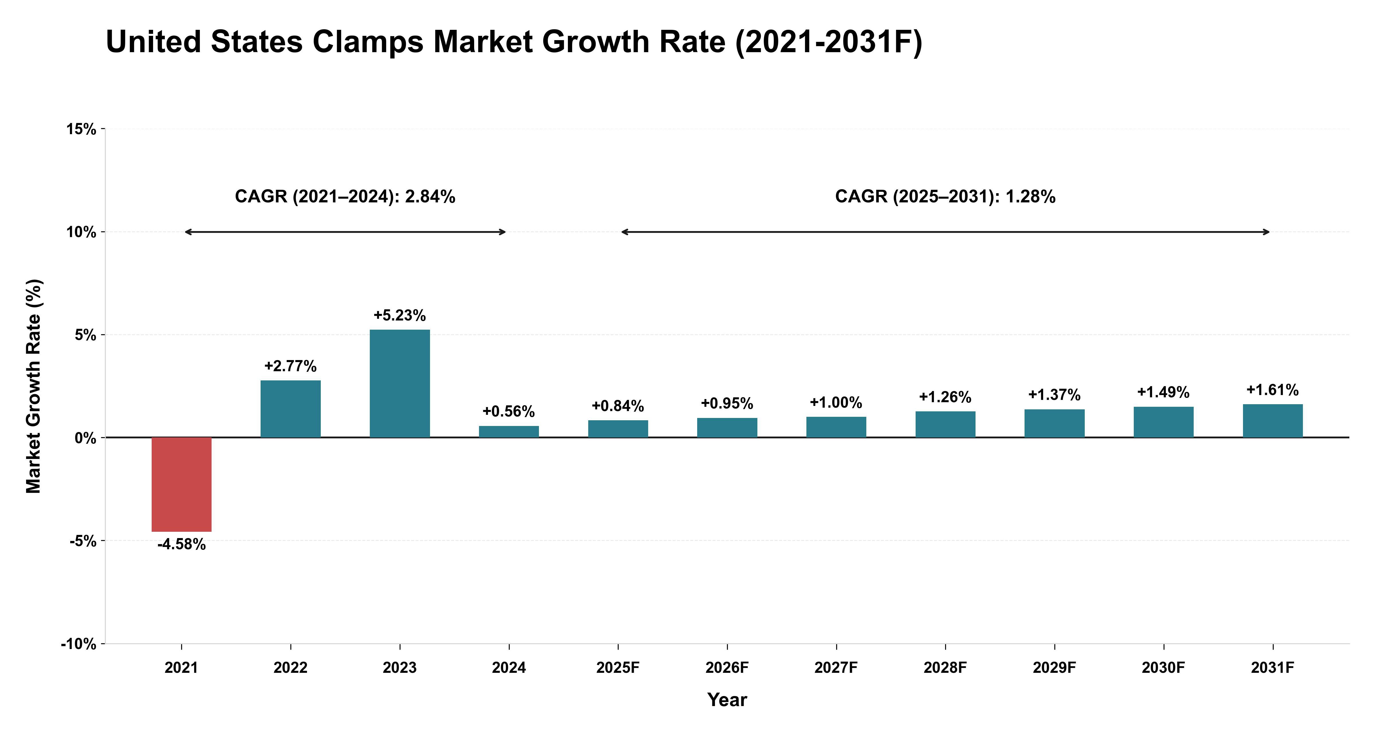 United States Clamps Market Year-wise Growth Rate (2021-2031F)