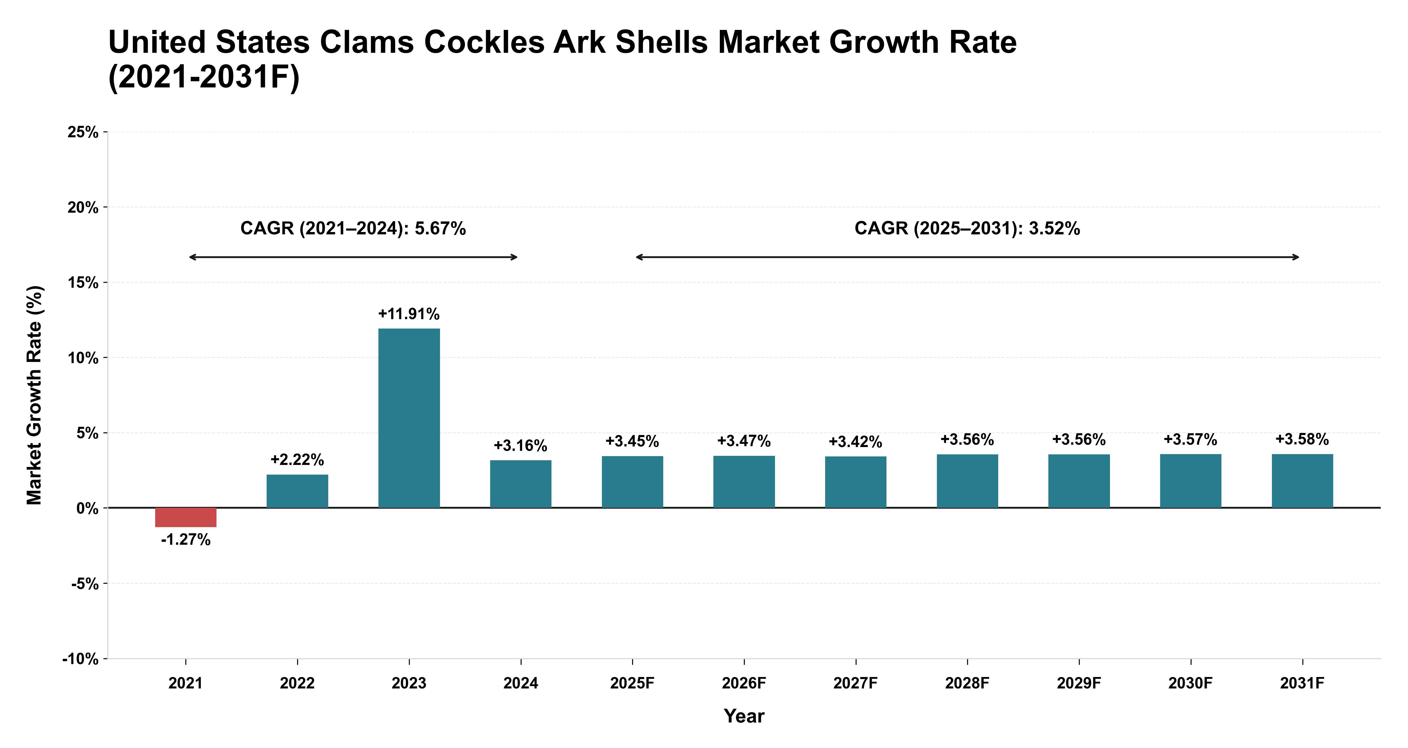 United States Clams Cockles Ark Shells Market Year-wise Growth Rate (2021-2031F)