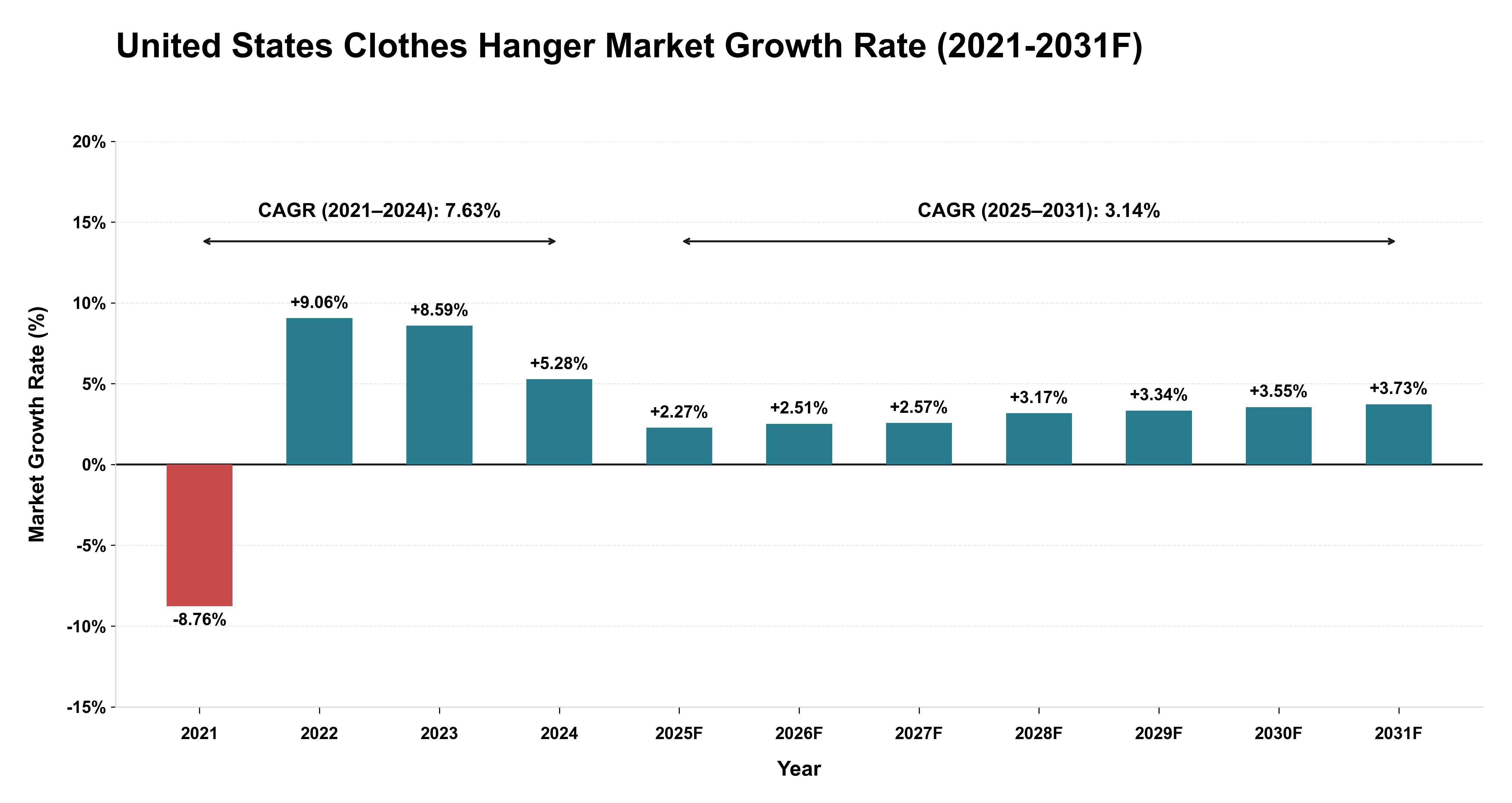 United States Clothes Hanger Market Year-wise Growth Rate (2021-2031F)