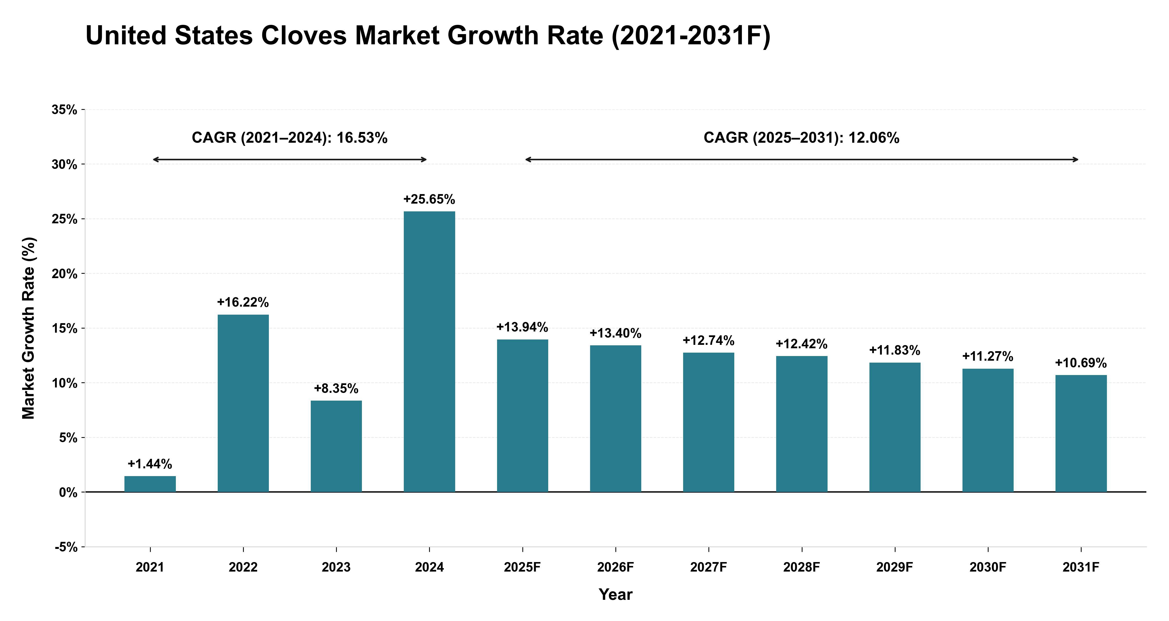 United States Cloves Market Year-wise Growth Rate (2021-2031F)