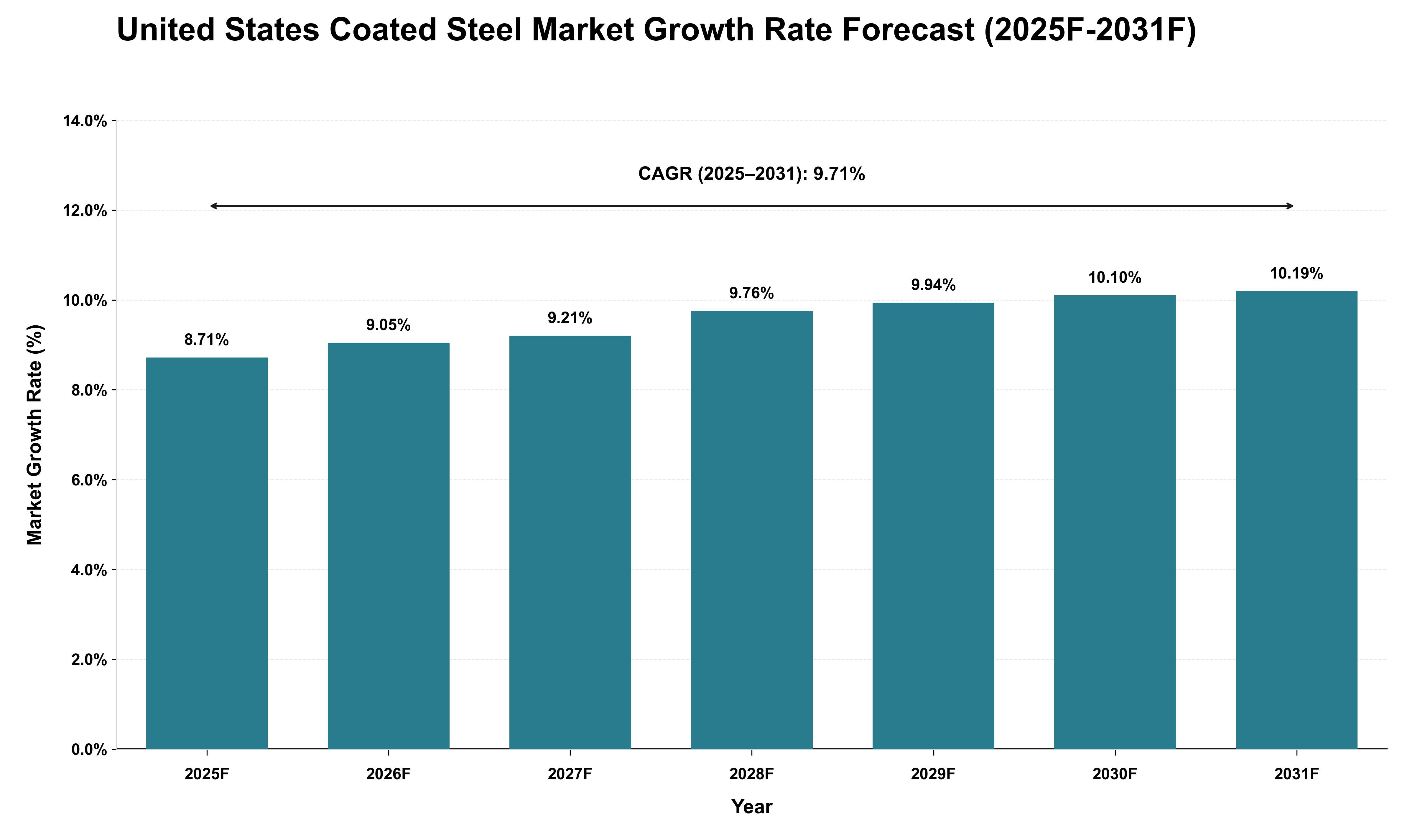United States Coated Steel Market Growth Rate Analysis (2025 - 2031)