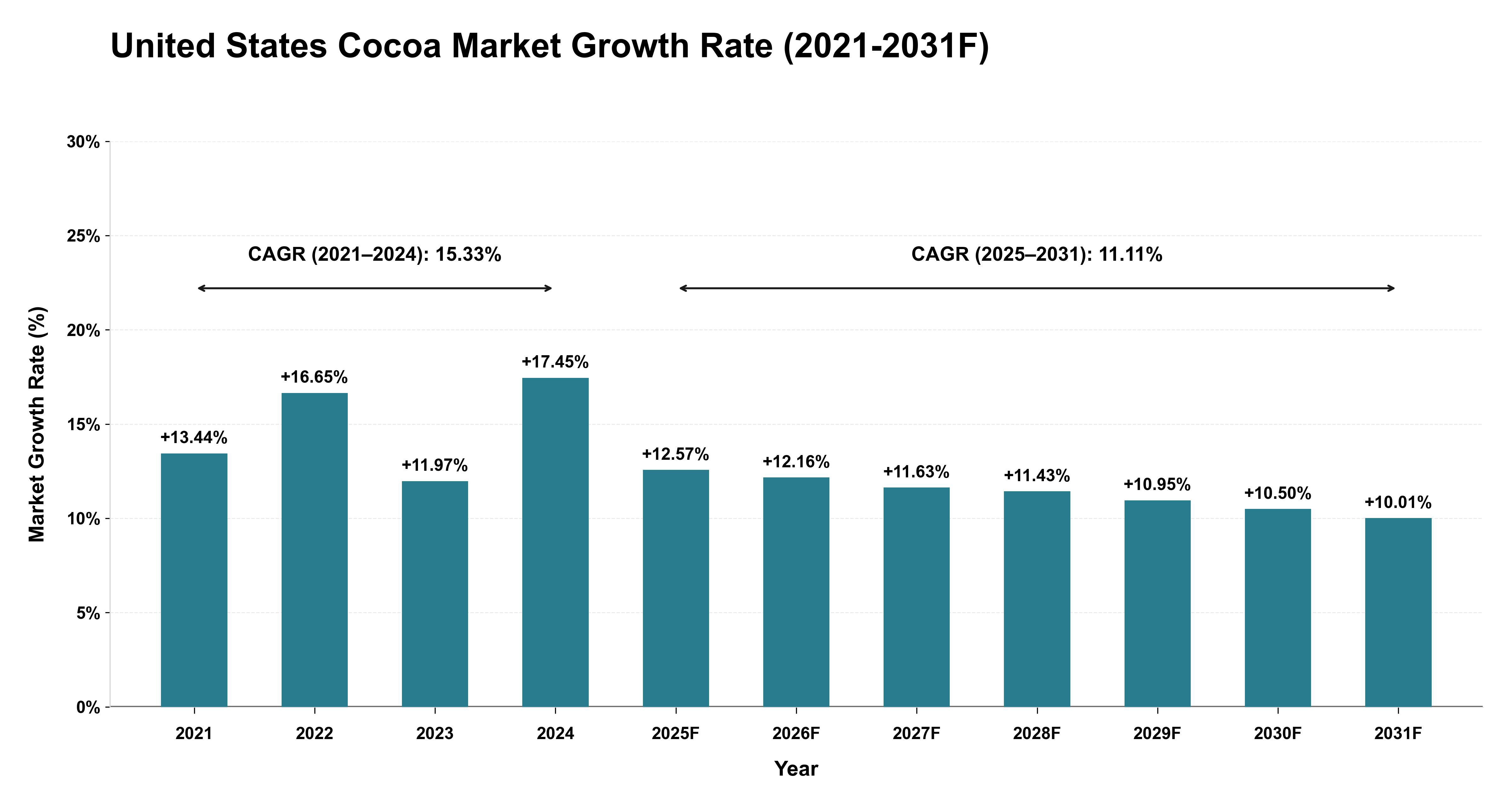United States Cocoa Market Year-wise Growth Rate (2021-2031F)
