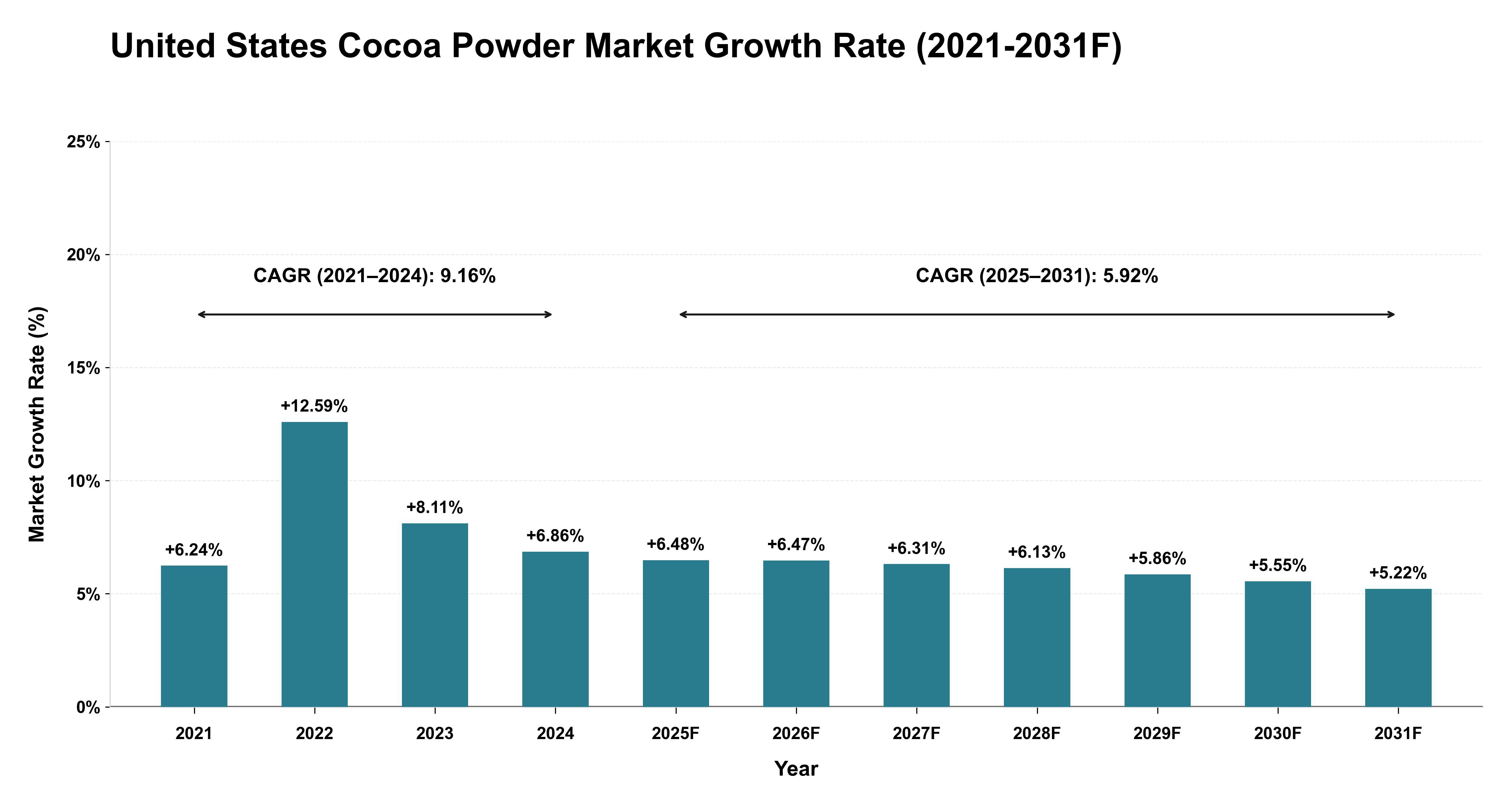 United States Cocoa Powder Market Year-wise Growth Rate (2021-2031F)