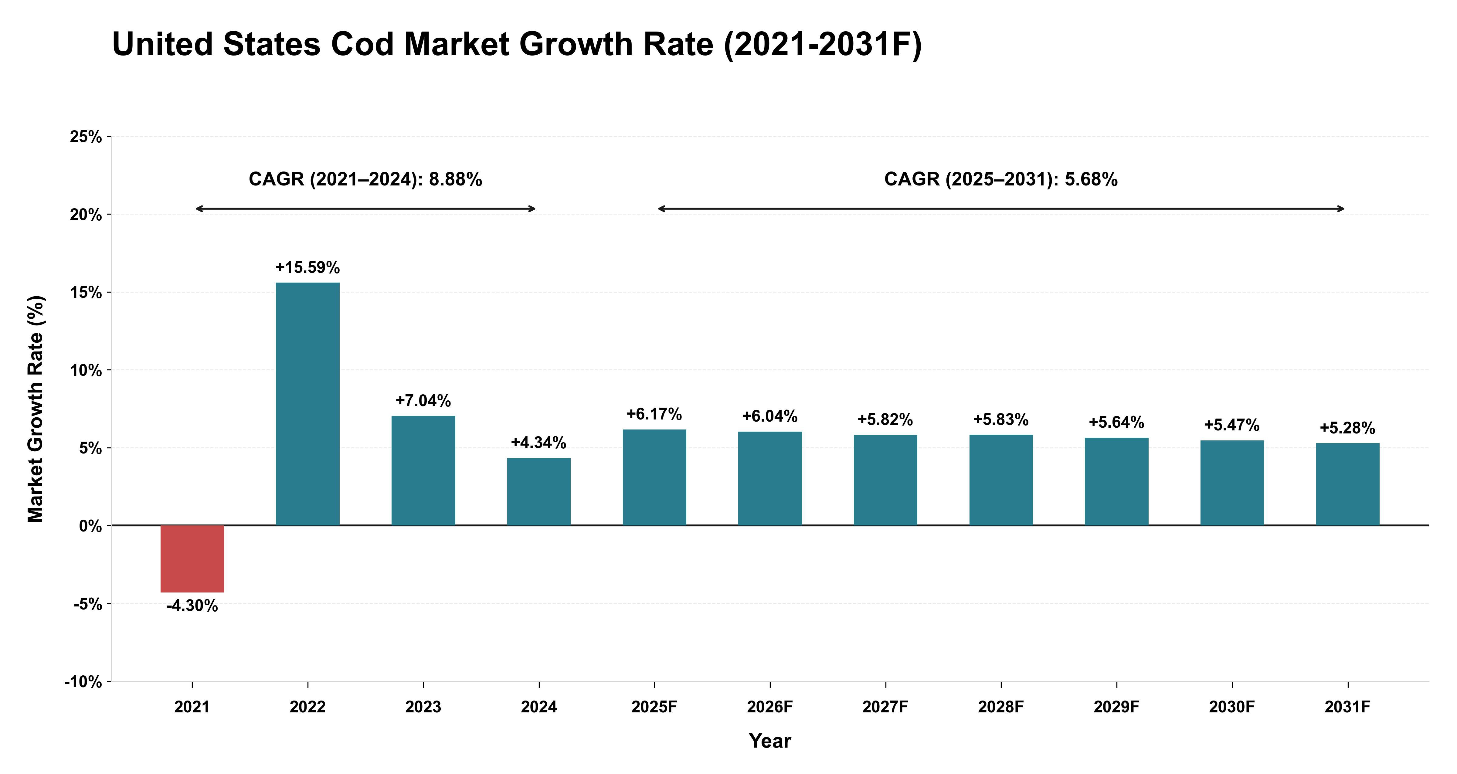 United States Cod Market Year-wise Growth Rate (2021-2031F)