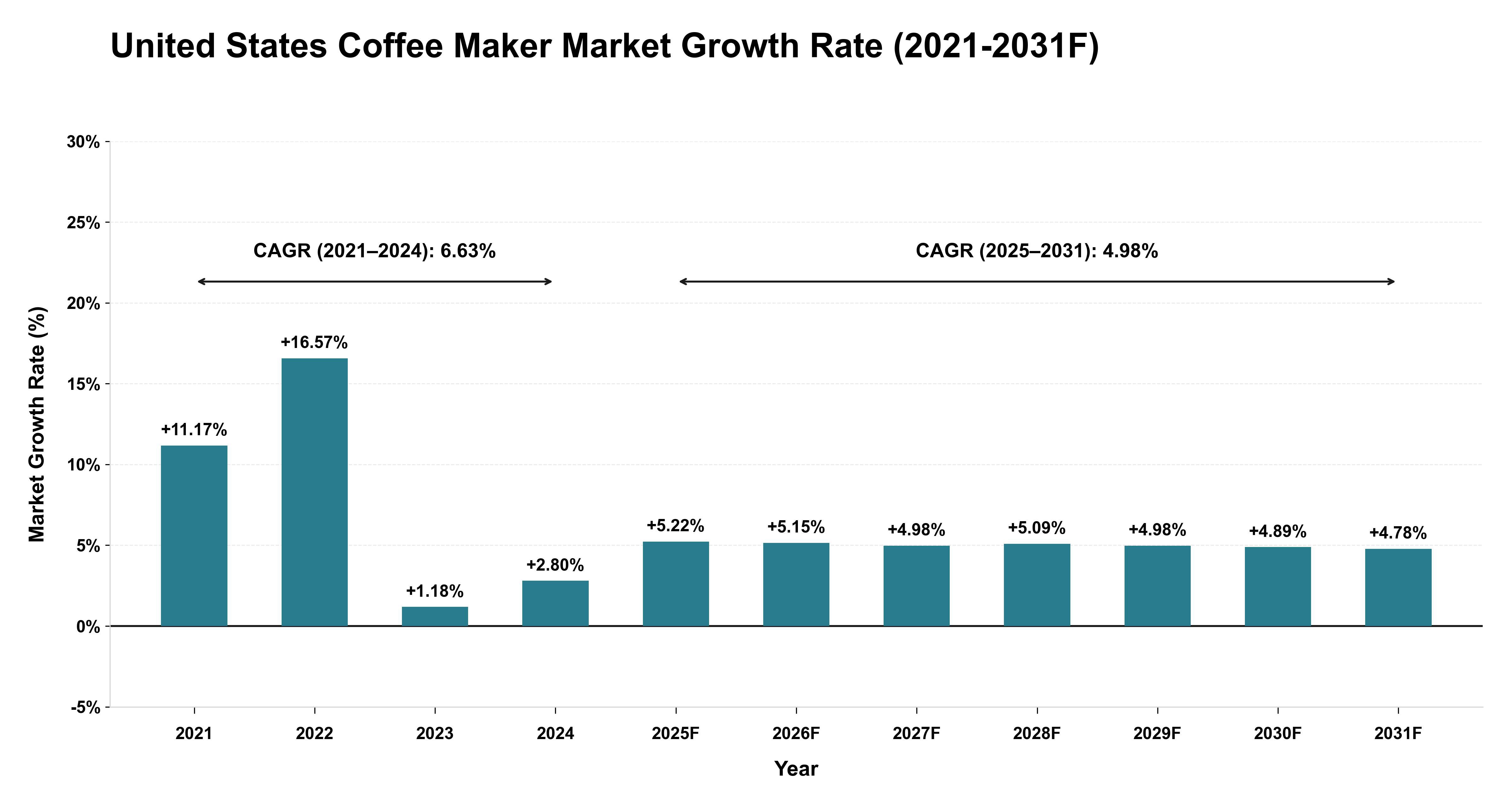 United States Coffee Maker Market Year-wise Growth Rate (2021-2031F)