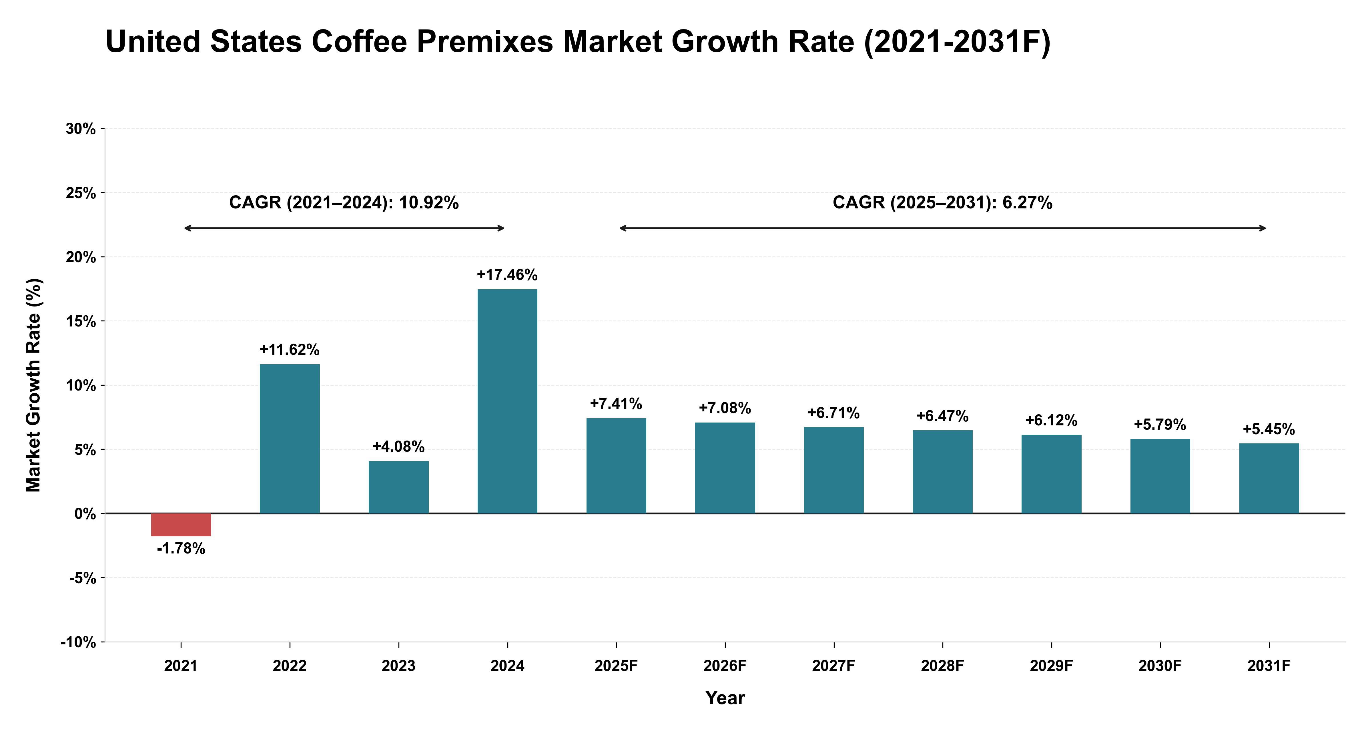 United States Coffee Premixes Market Year-wise Growth Rate (2021-2031F)