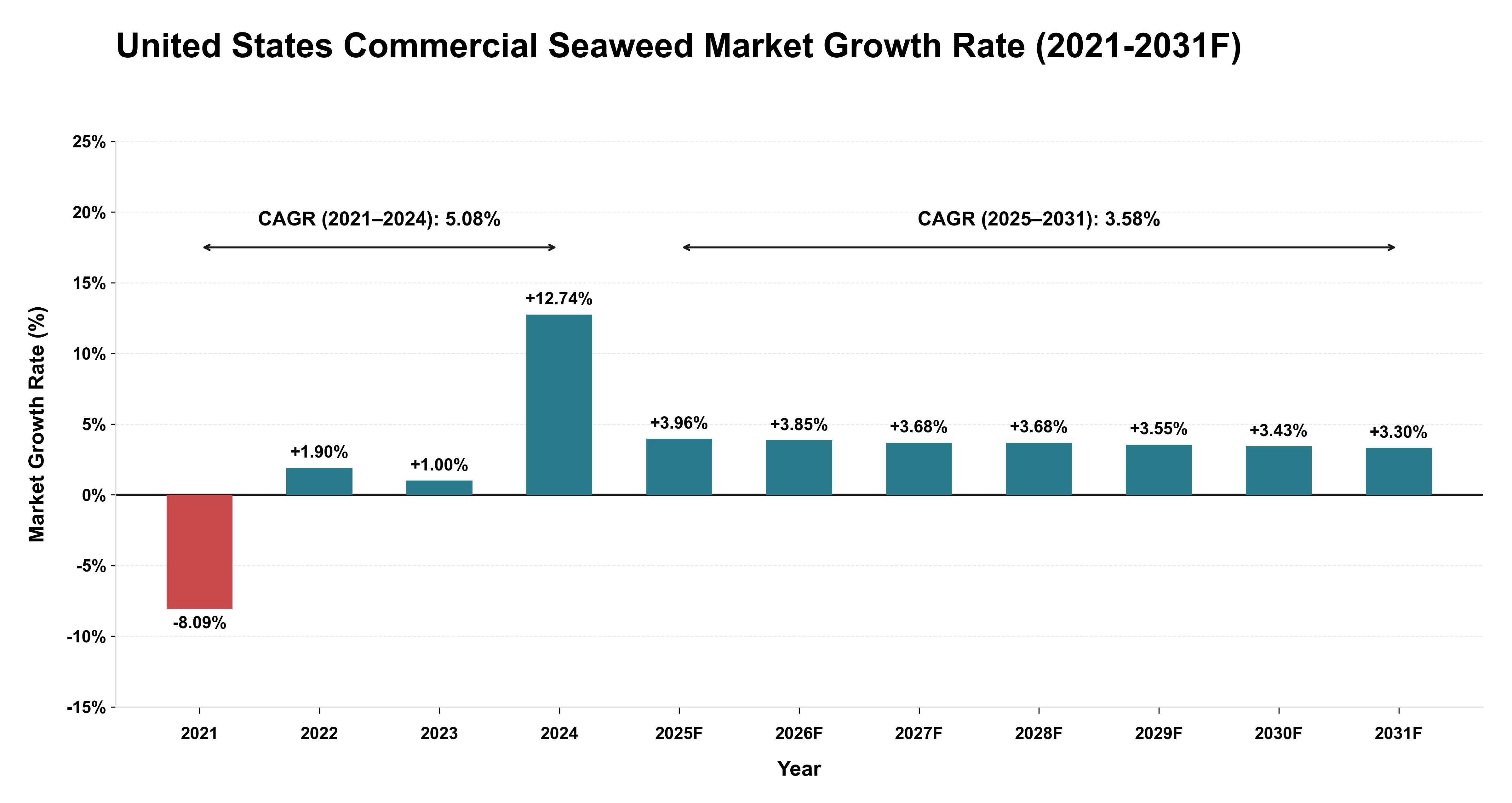 United States Commercial Seaweed Market Year-wise Growth Rate (2021-2031F)
