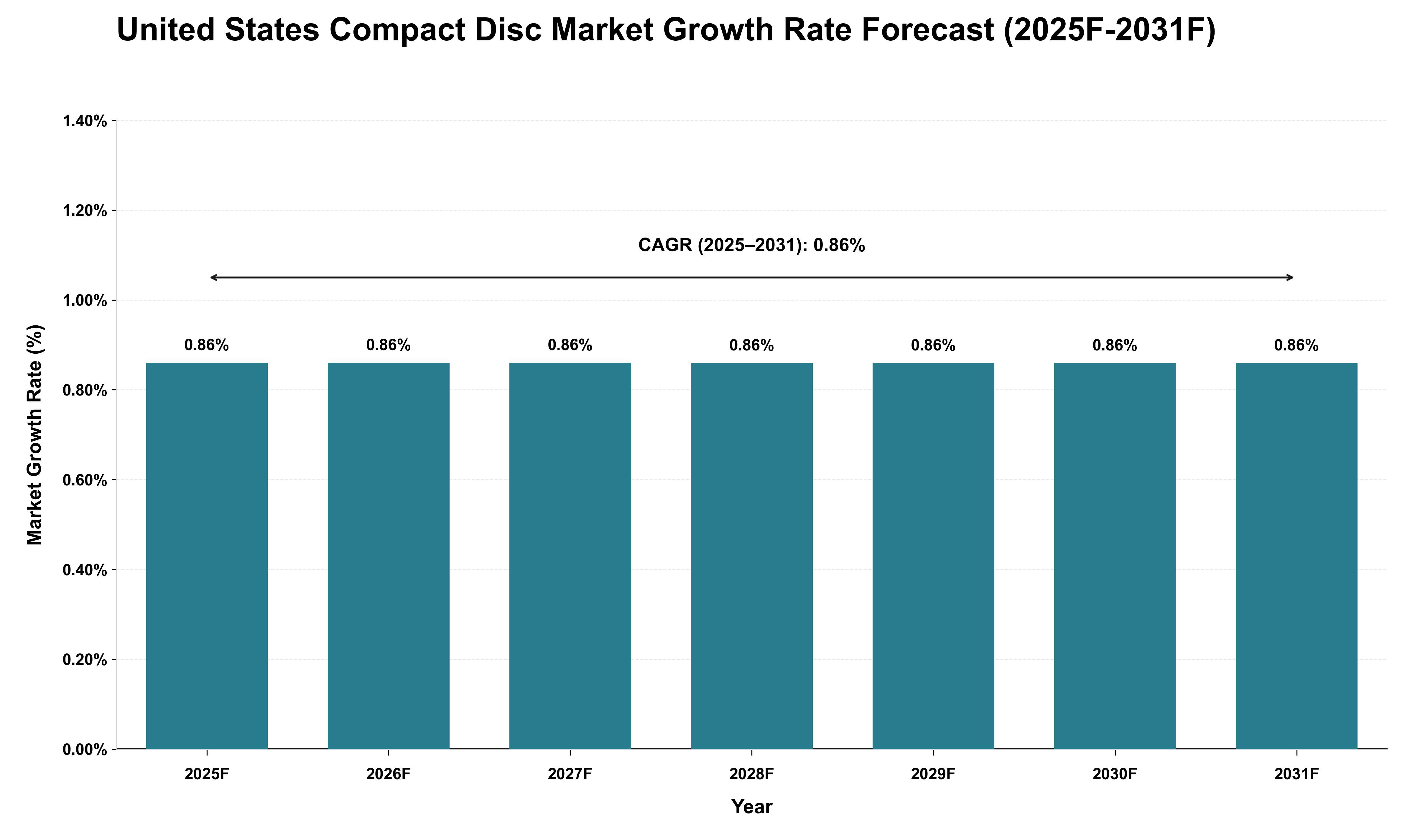 United States Compact Disc Market Growth Rate Analysis (2025 - 2031)