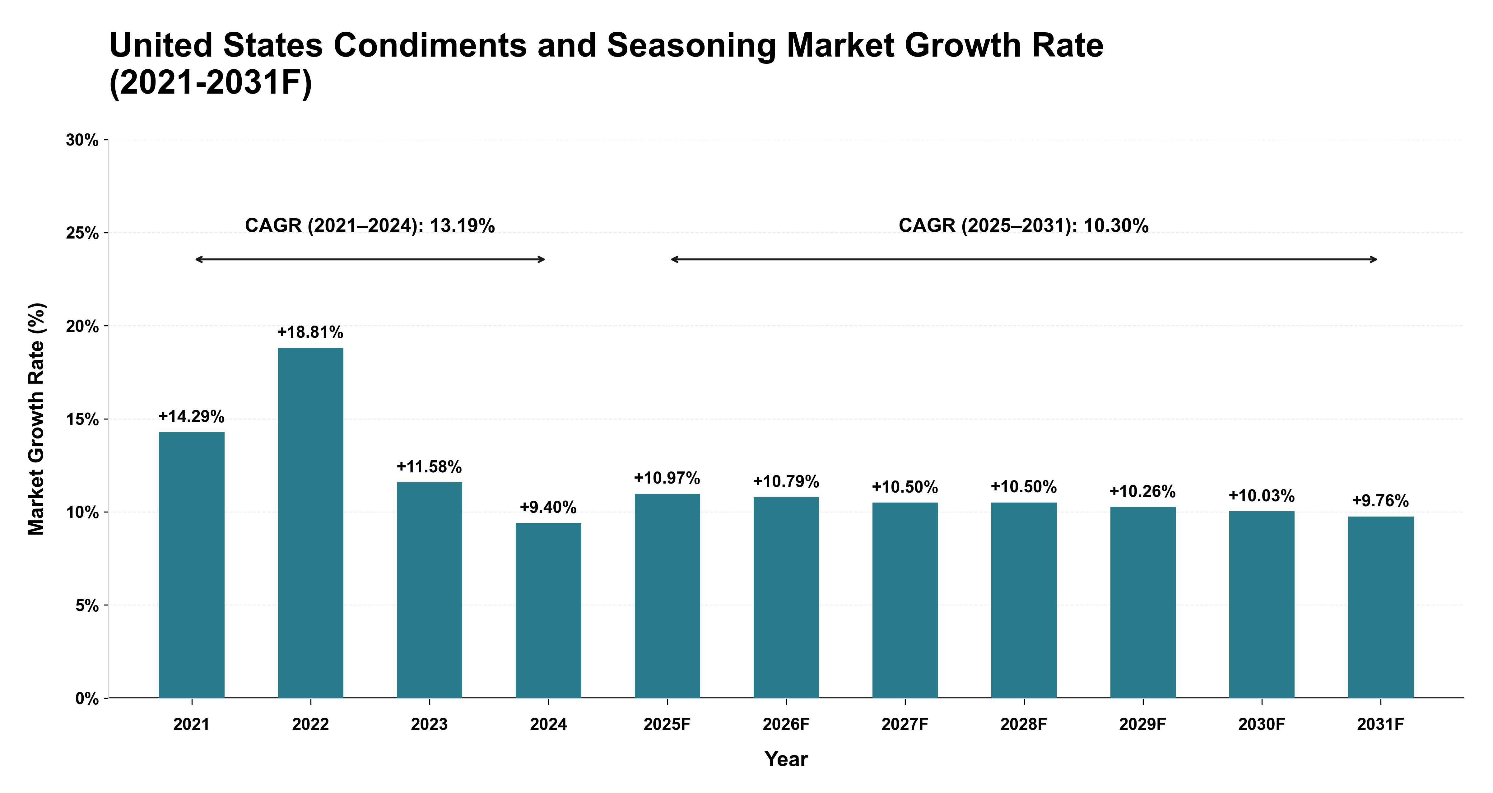 United States Condiments and Seasoning Market Year-wise Growth Rate (2021-2031F)