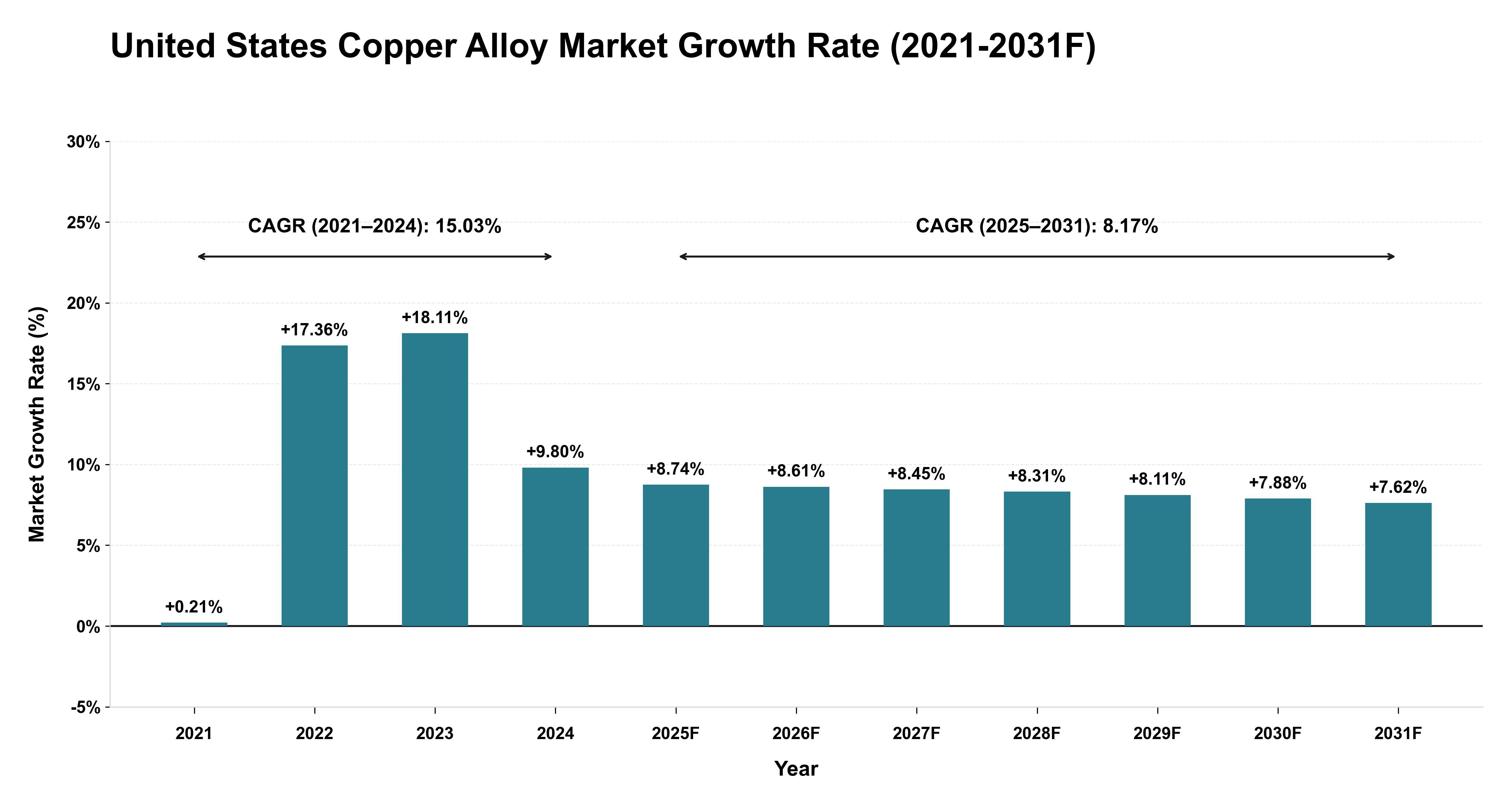 United States Copper Alloy Market Year-wise Growth Rate (2021-2031F)
