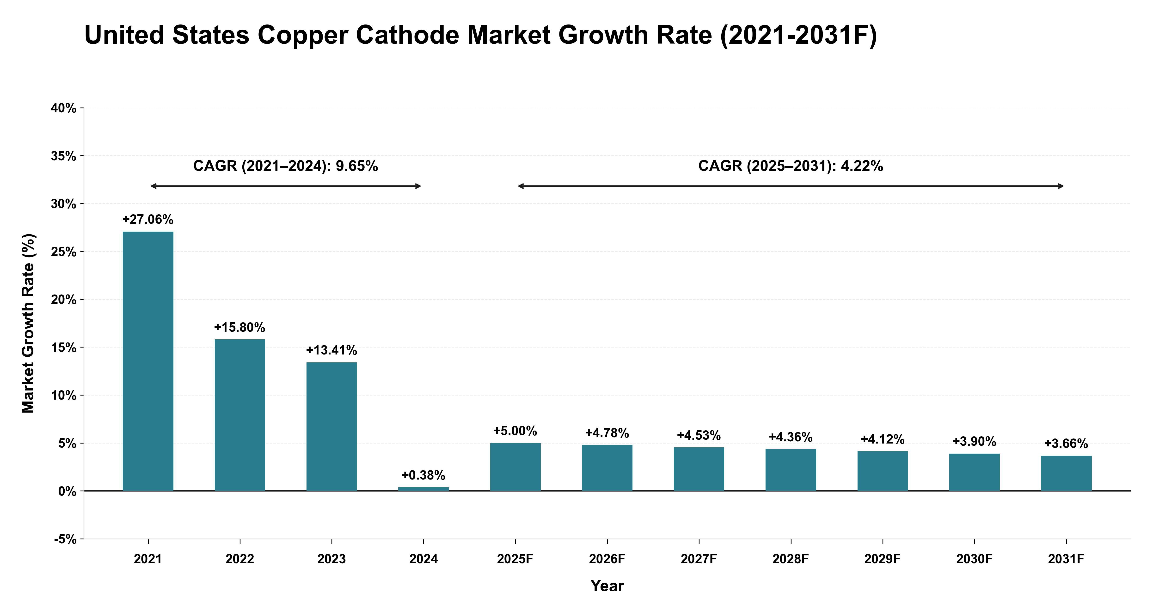 United States Copper Cathode Market Year-wise Growth Rate (2021-2031F)