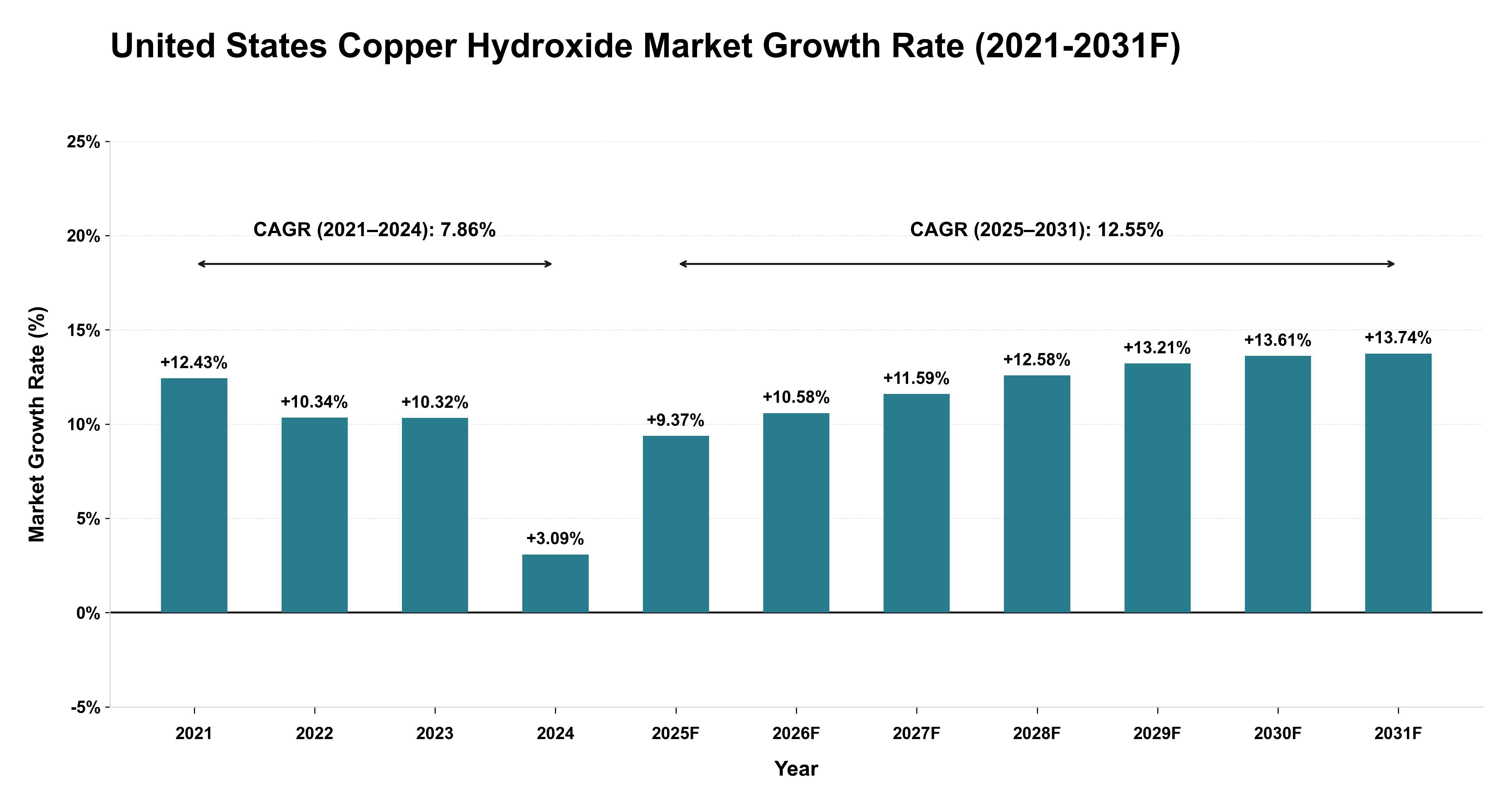 United States Copper Hydroxide Market Year-wise Growth Rate (2021-2031F)