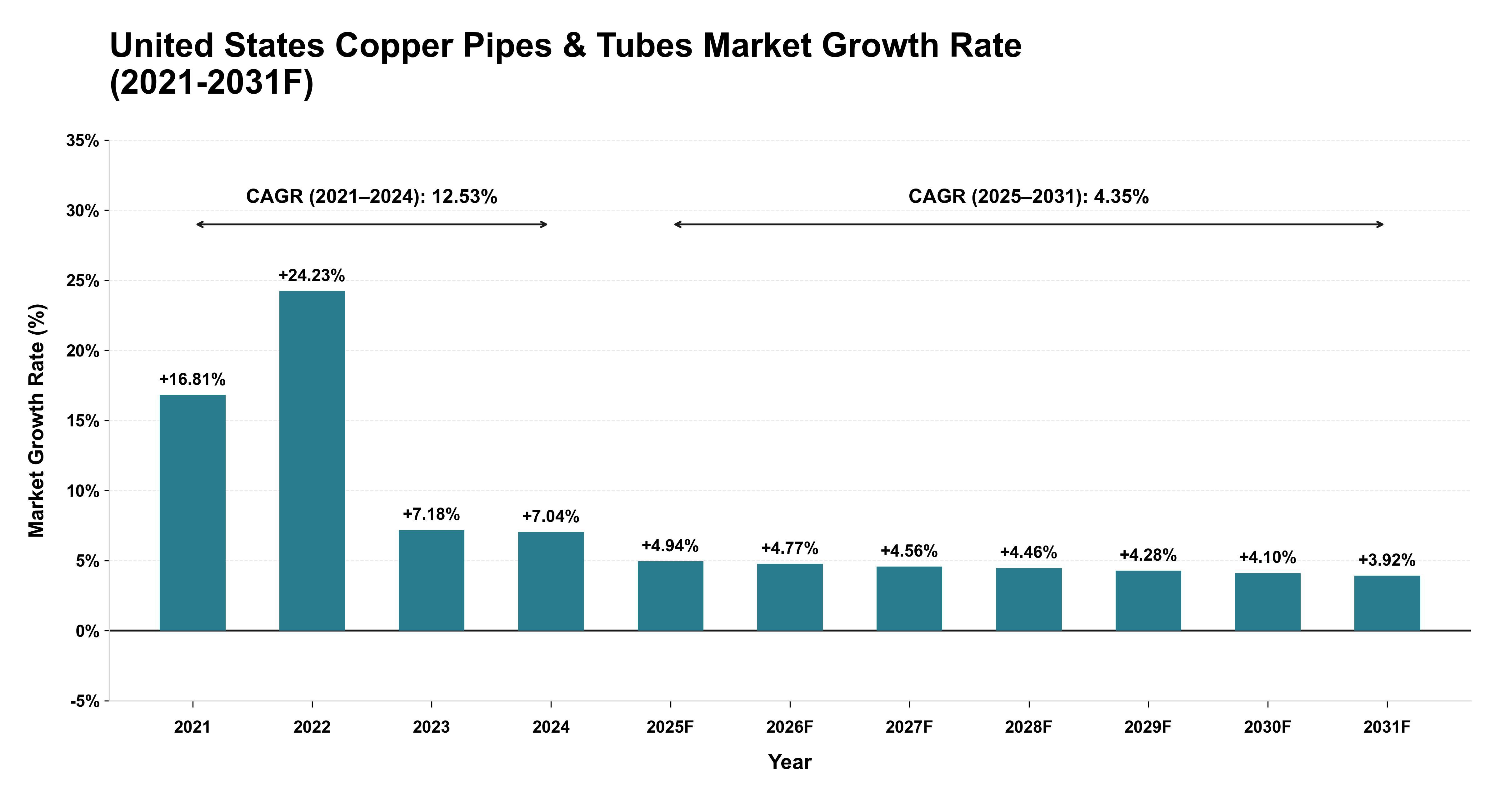 United States Copper Pipes & Tubes Market Year-wise Growth Rate (2021-2031F)
