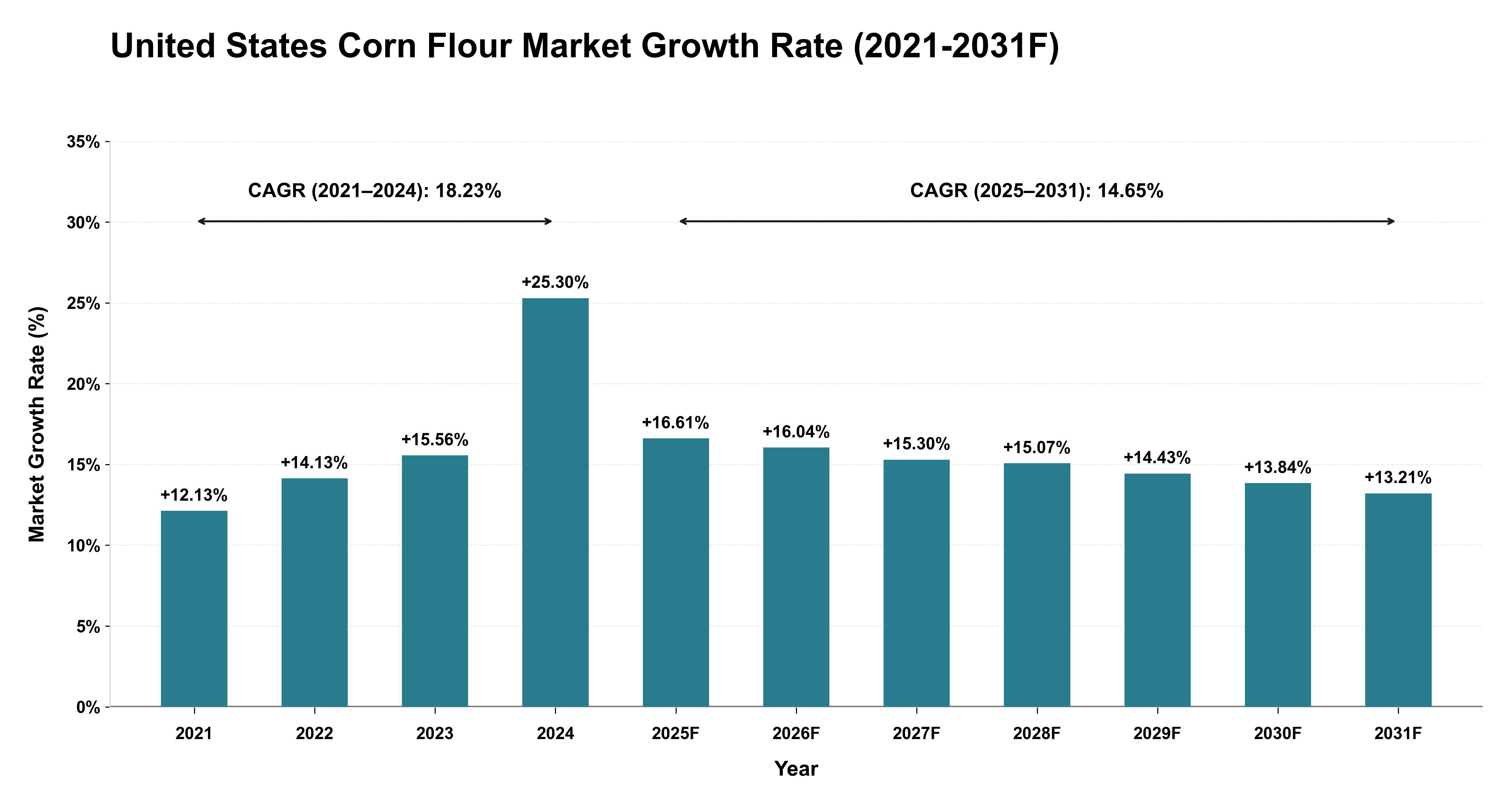 United States Corn Flour Market Year-wise Growth Rate (2021-2031F)