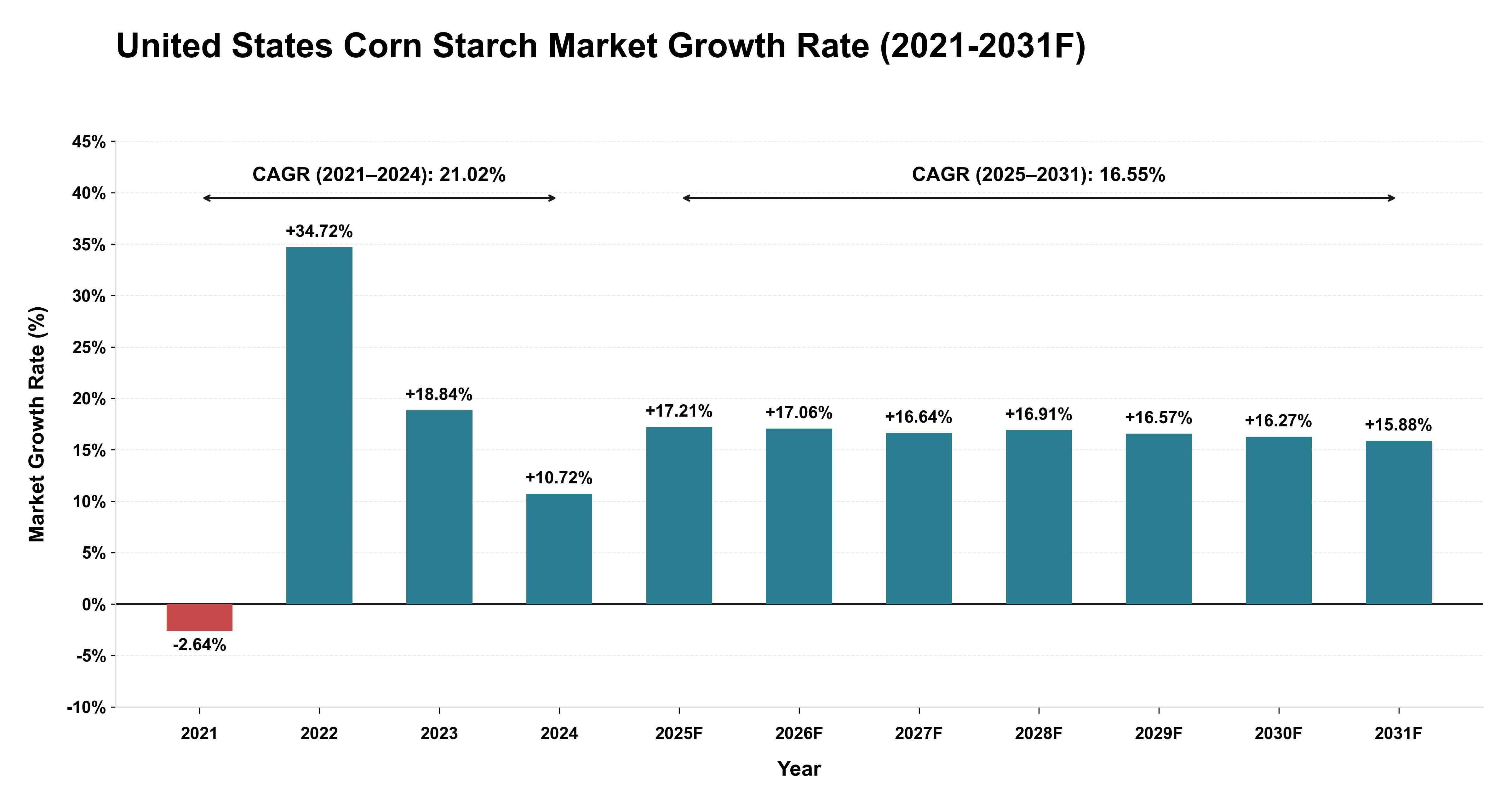 United States Corn Starch Market Year-wise Growth Rate (2021-2031F)