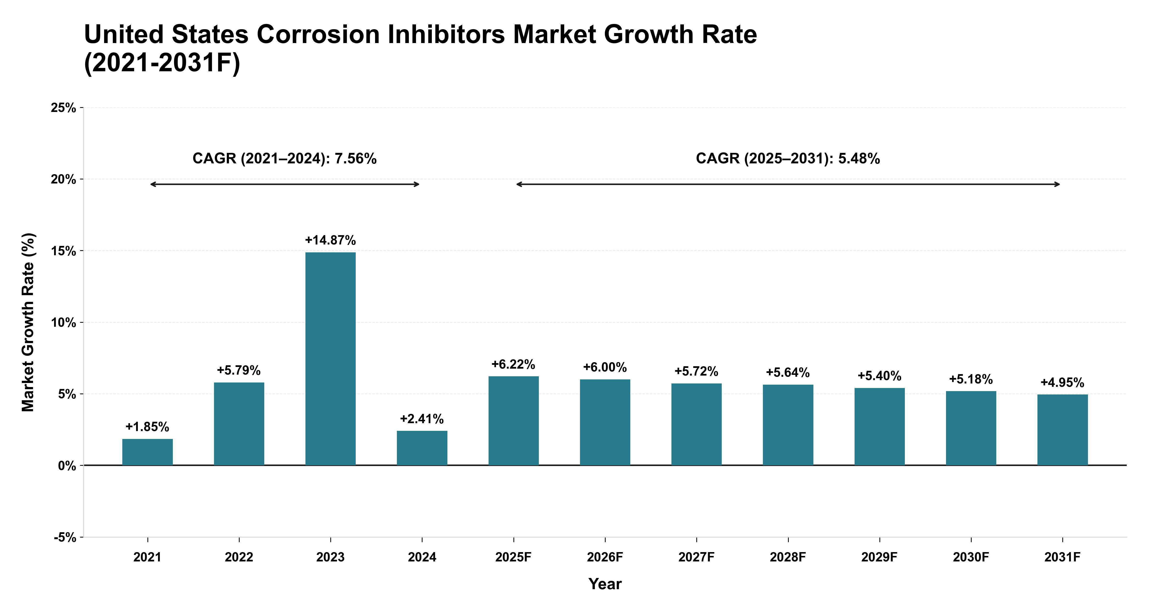 United States Corrosion Inhibitors Market Year-wise Growth Rate (2021-2031F)