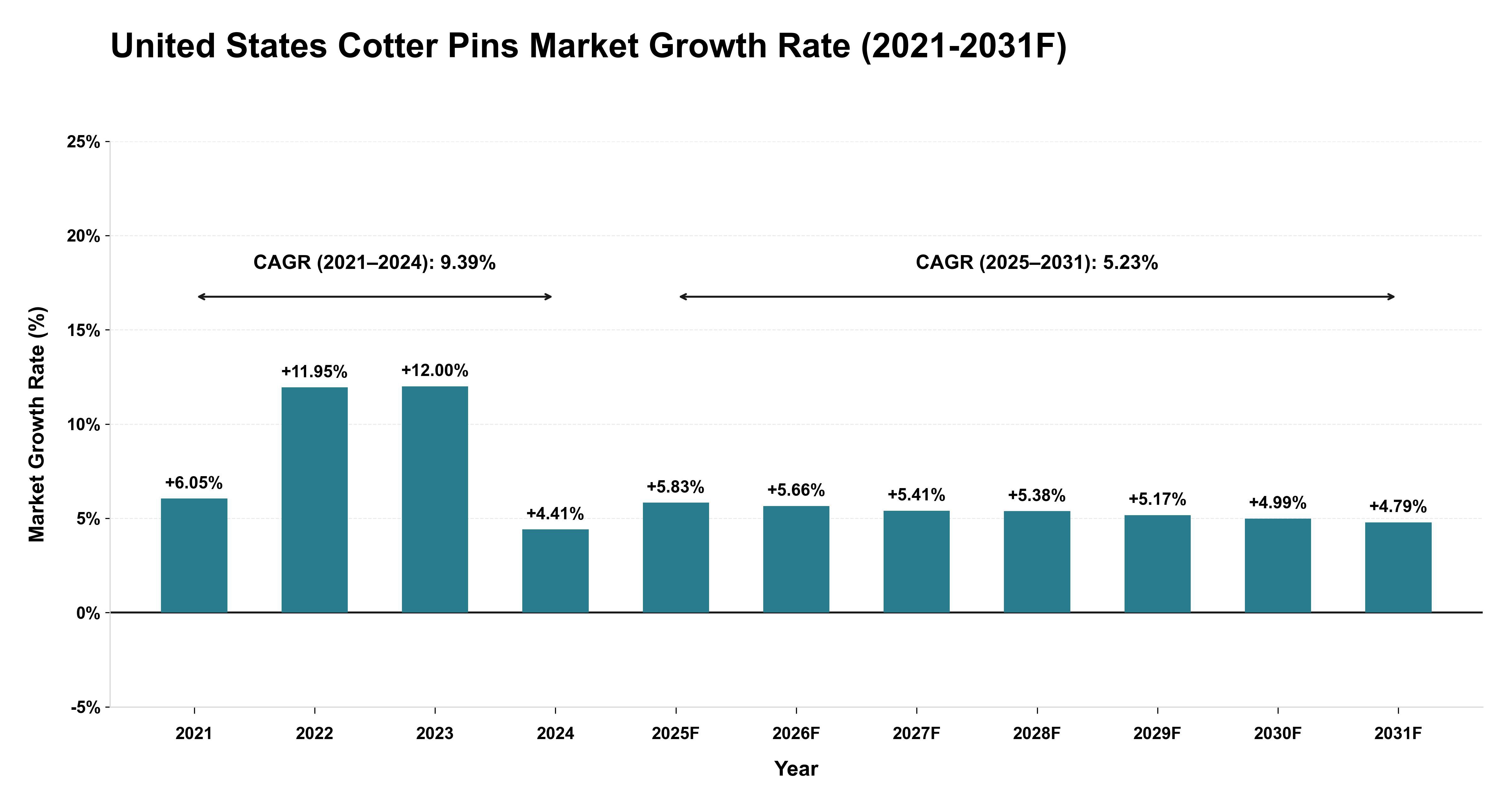 United States Cotter Pins Market Year-wise Growth Rate (2021-2031F)