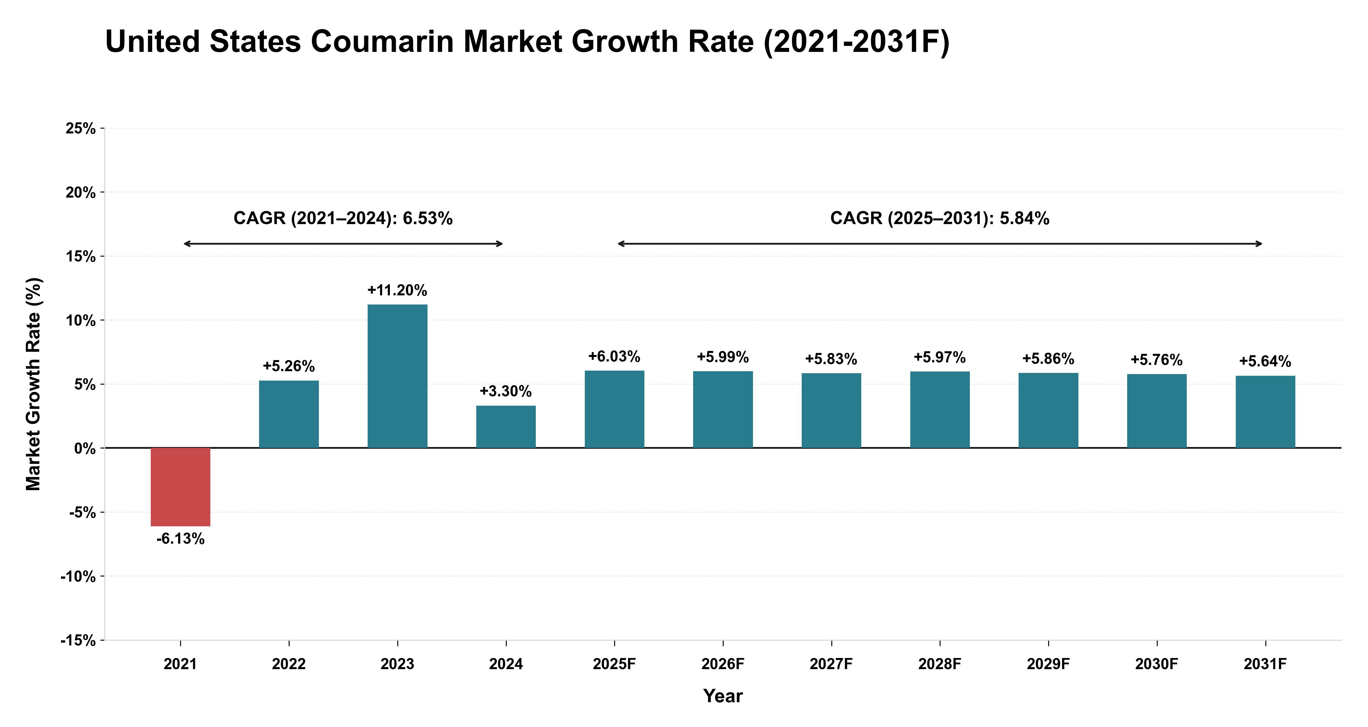 United States Coumarin Market Year-wise Growth Rate (2021-2031F)