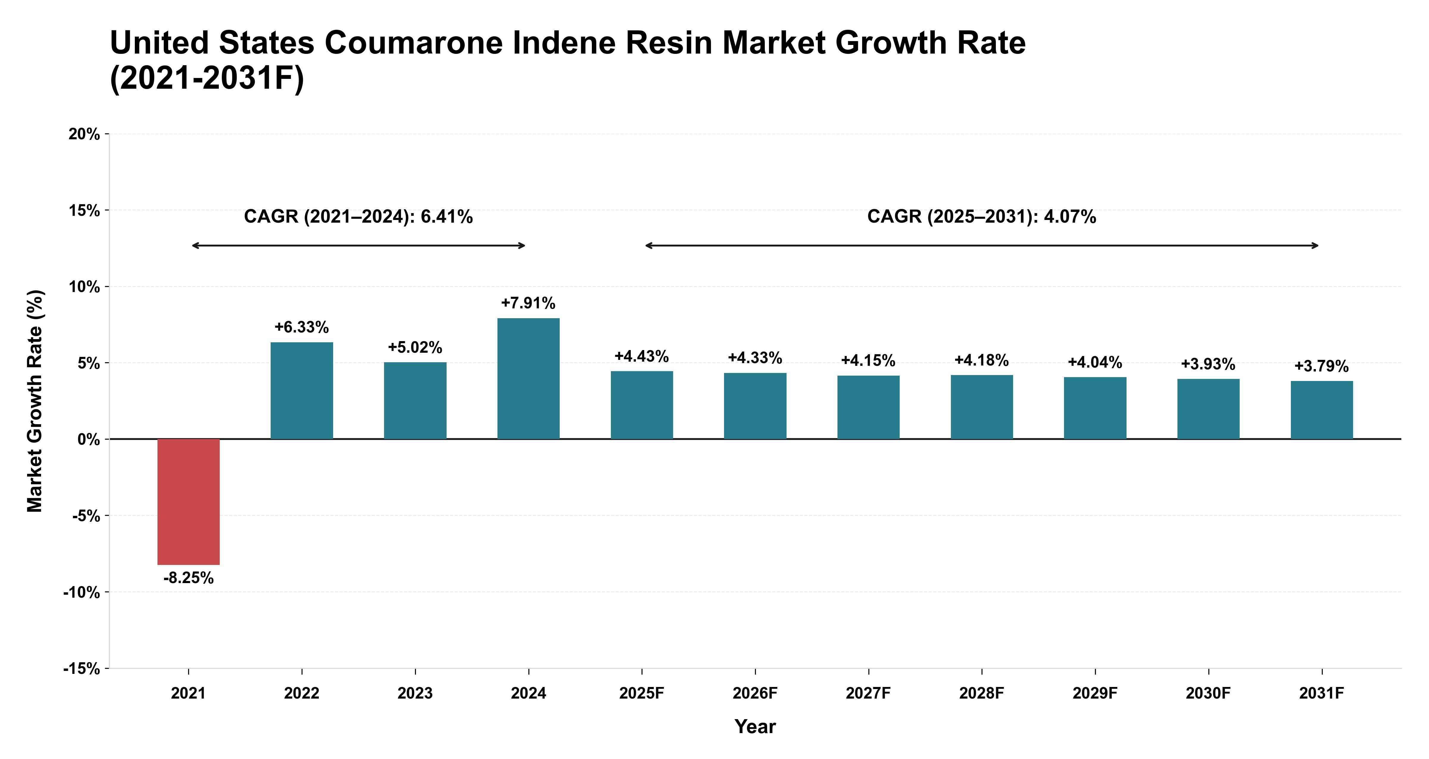 United States Coumarone Indene Resin Market Year-wise Growth Rate (2021-2031F)
