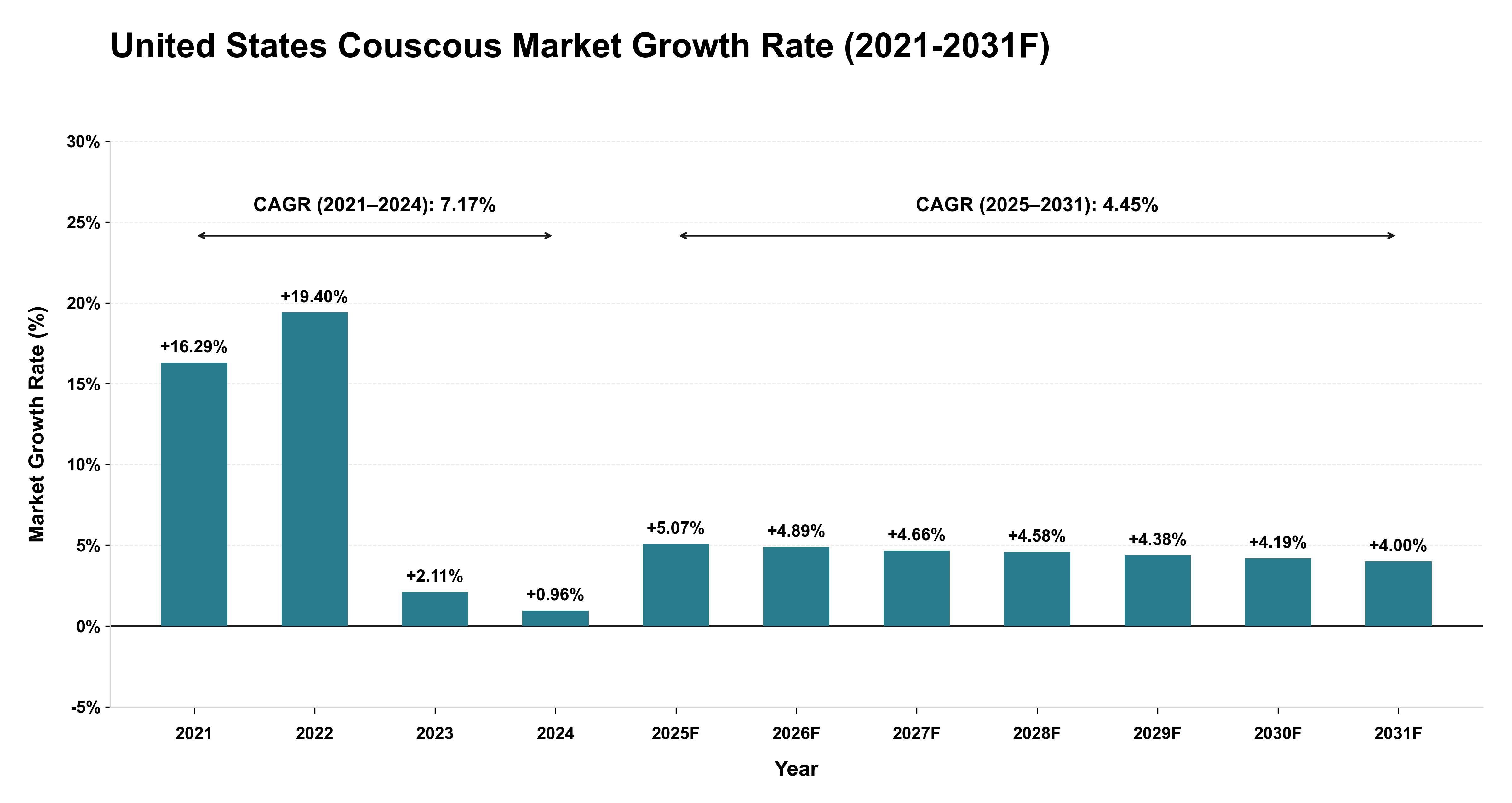 United States Couscous Market Year-wise Growth Rate (2021-2031F)