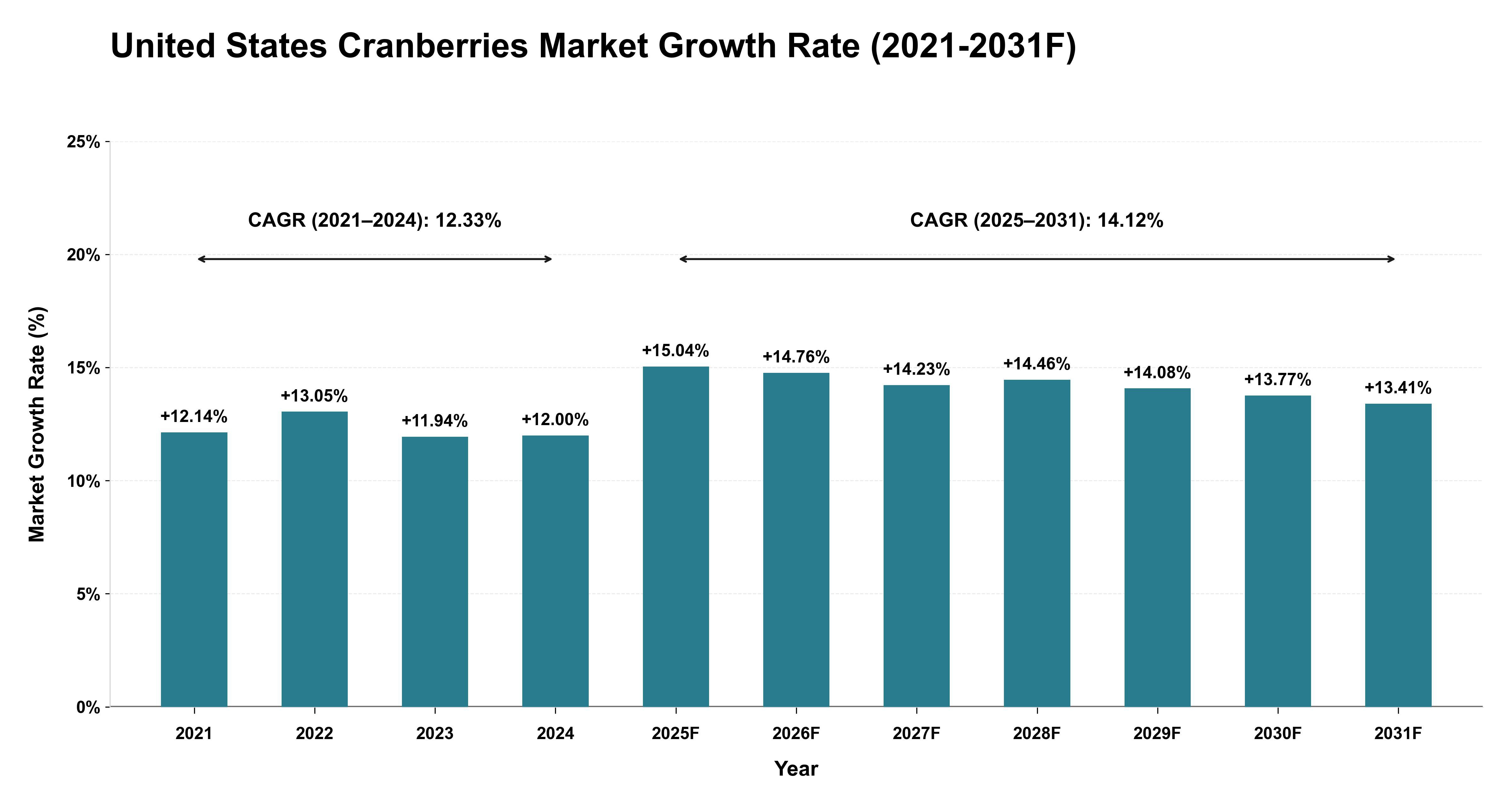 United States Cranberries Market Year-wise Growth Rate (2021-2031F)