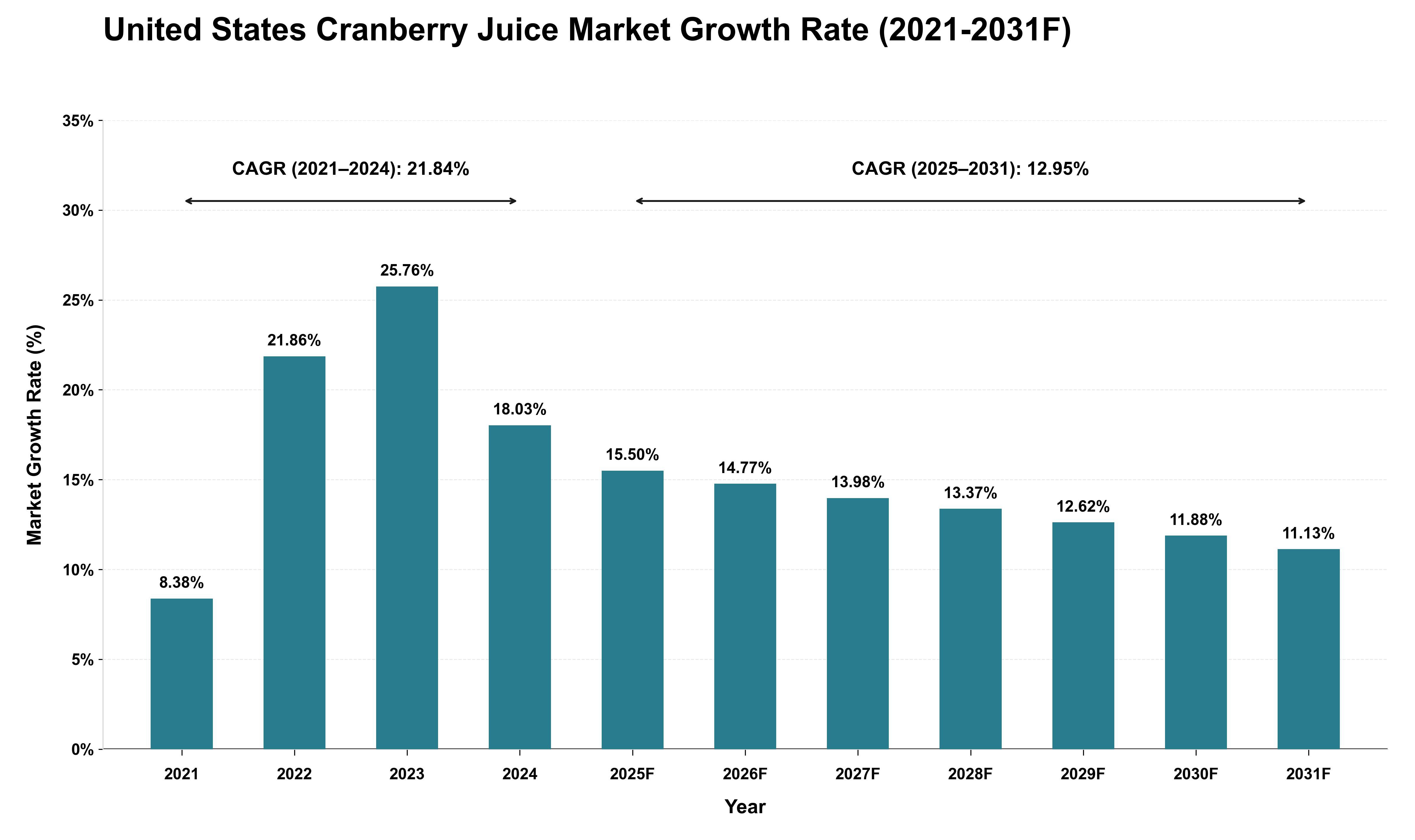 United States Cranberry Juice Market Growth Rate Analysis (2021 - 2031)