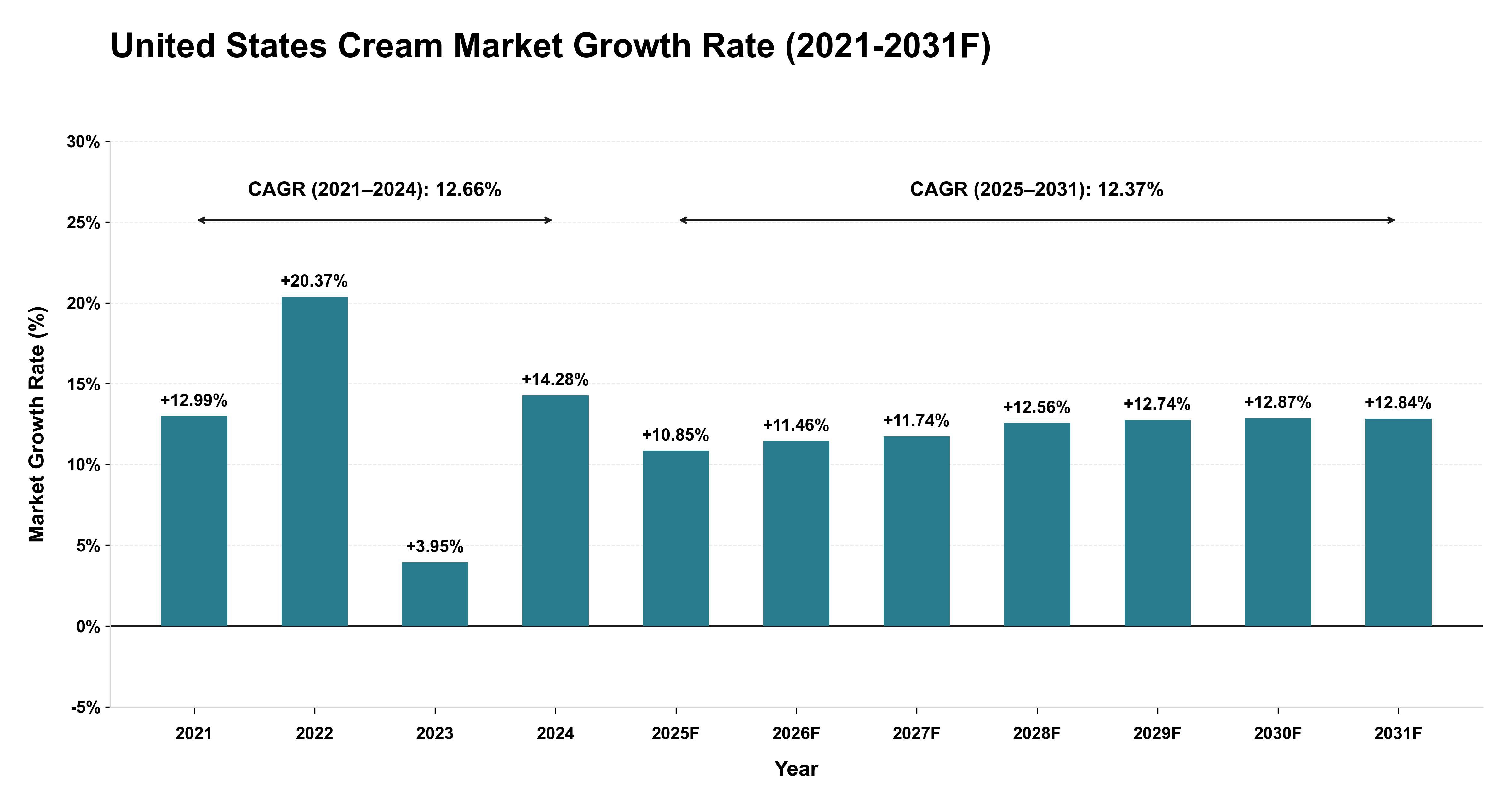 United States Cream Market Year-wise Growth Rate (2021-2031F)