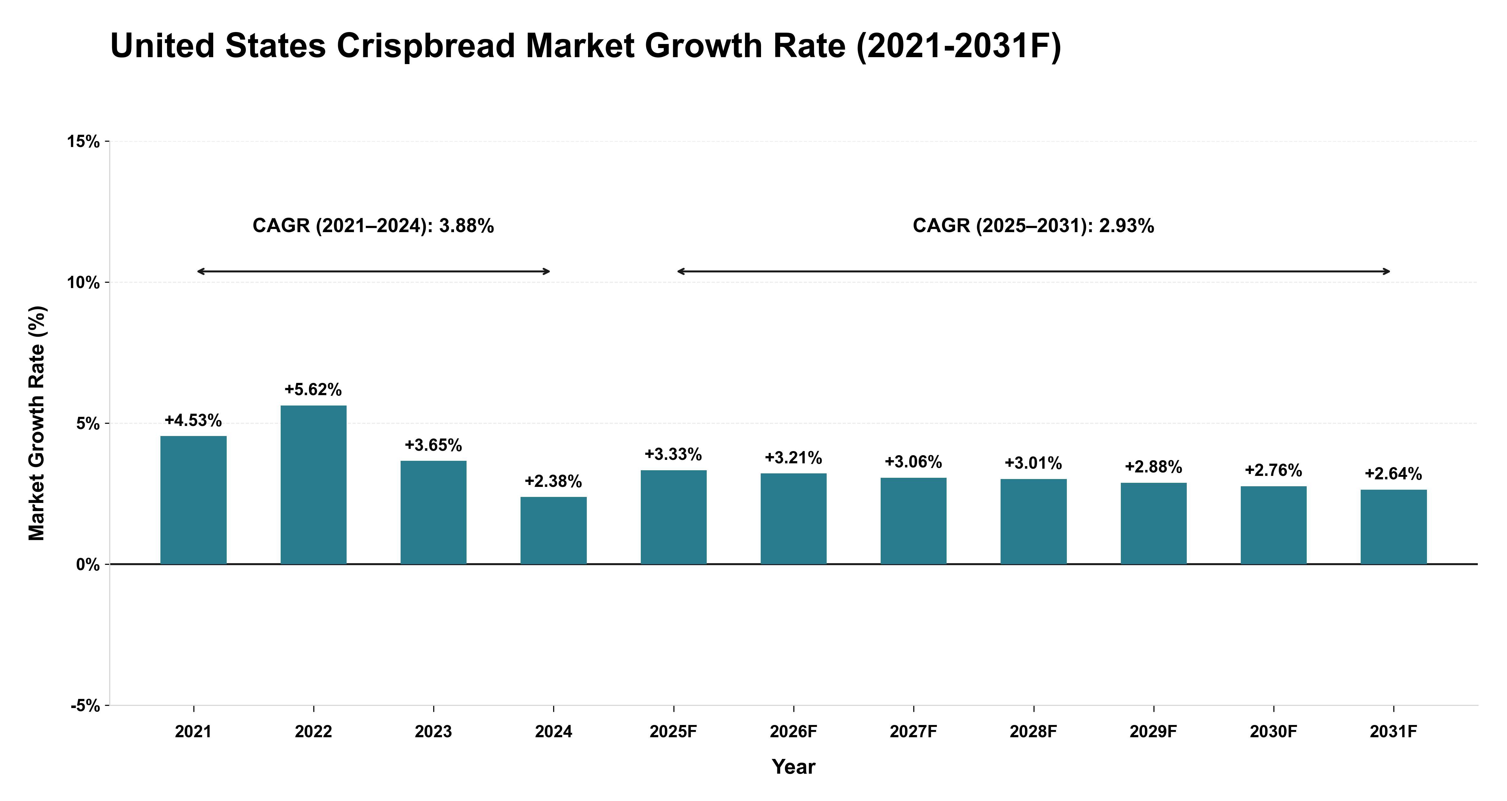 United States Crispbread Market Year-wise Growth Rate (2021-2031F)