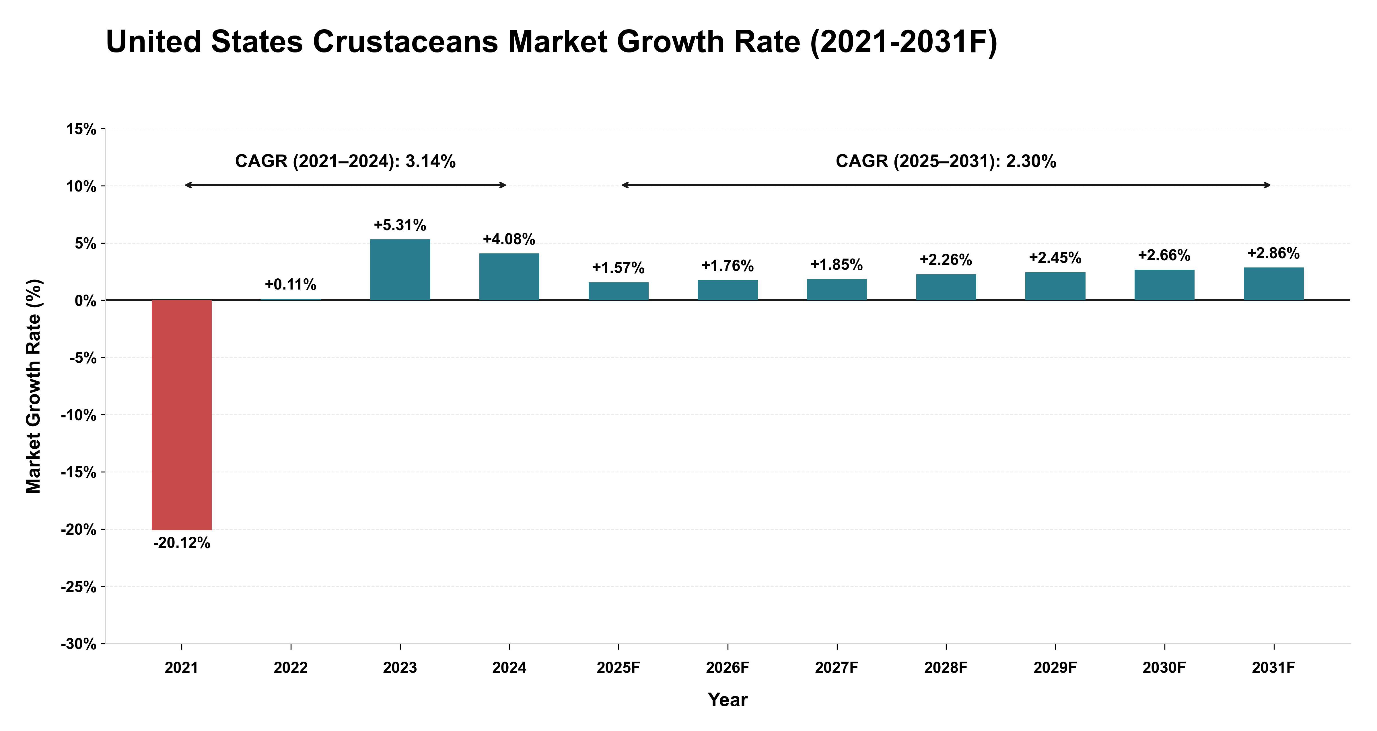United States Crustaceans Market Year-wise Growth Rate (2021-2031F)