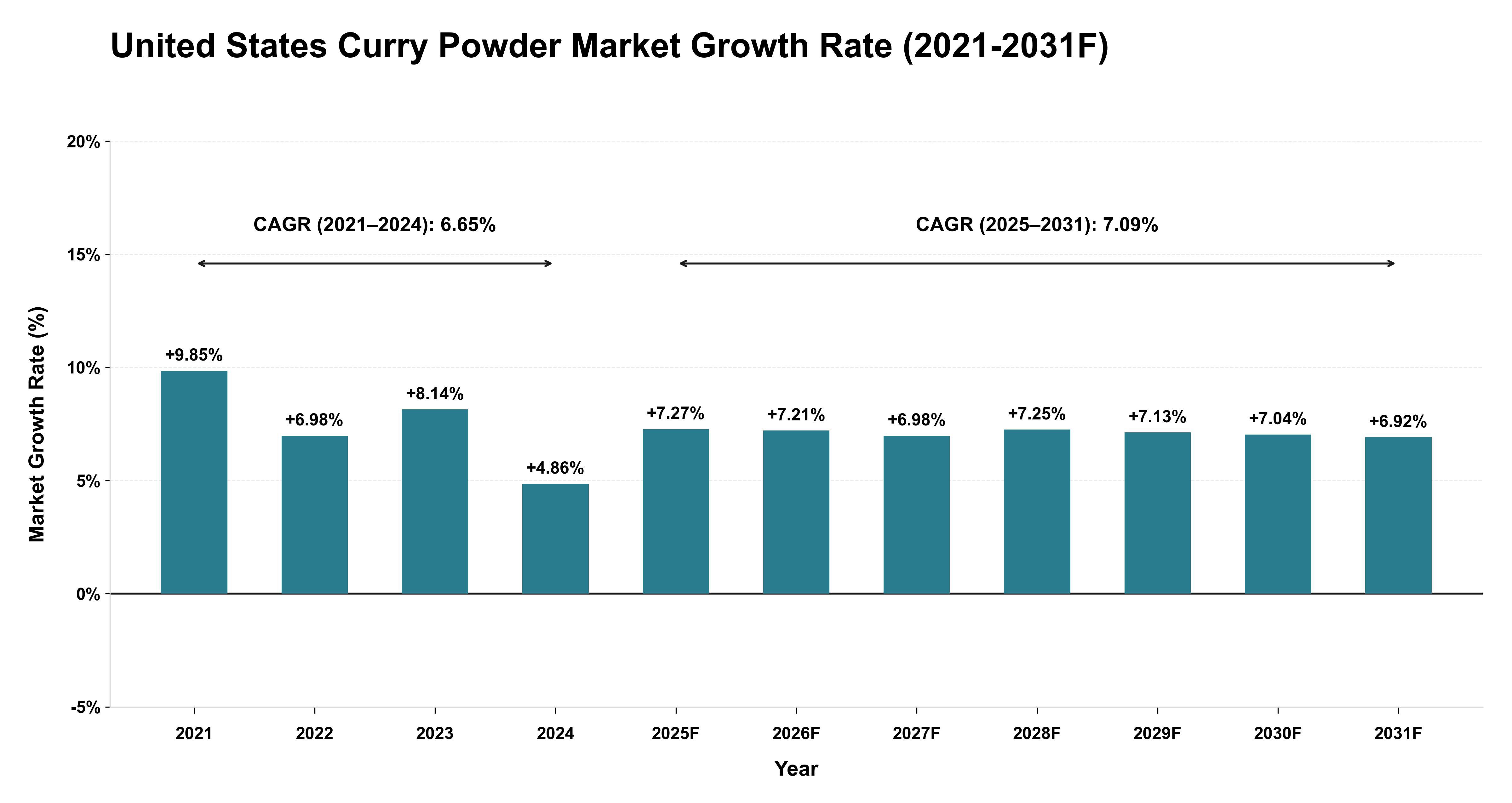 United States Curry Powder Market Year-wise Growth Rate (2021-2031F)