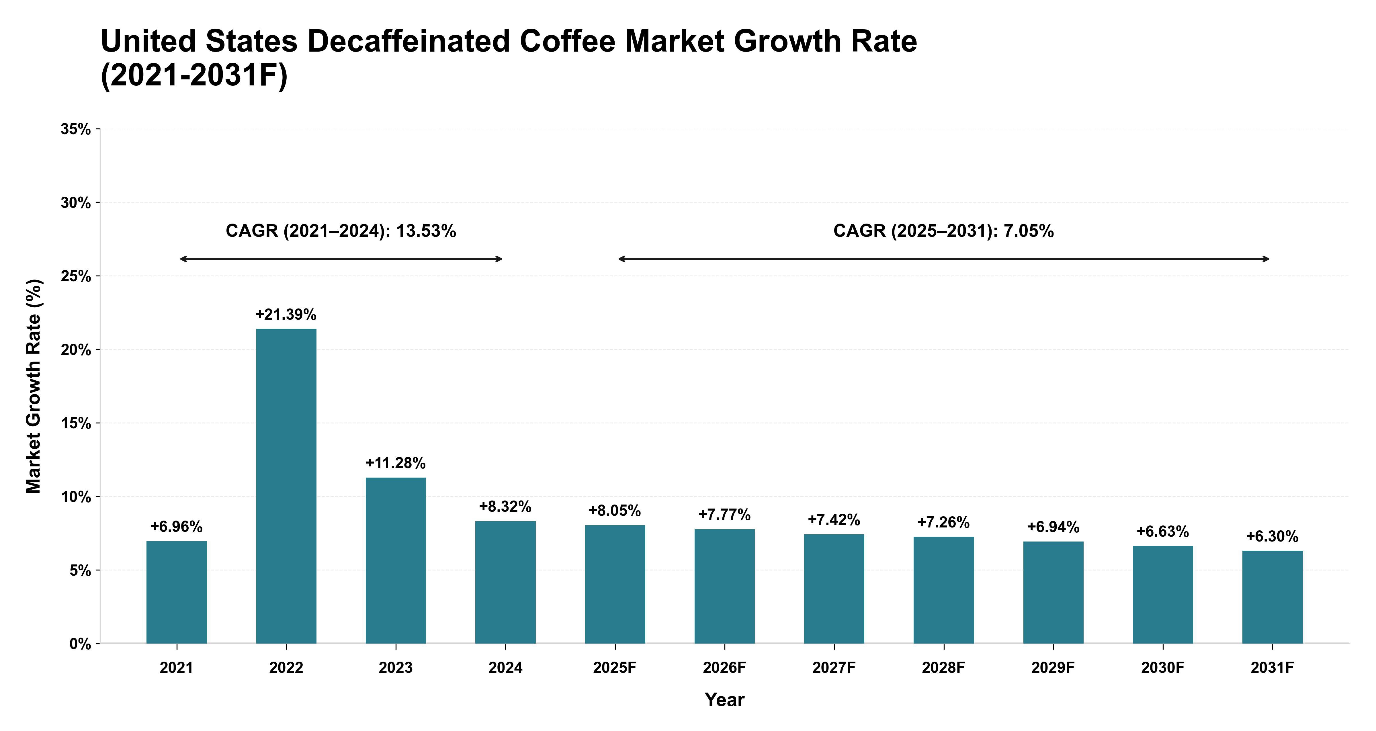 United States Decaffeinated Coffee Market Year-wise Growth Rate (2021-2031F)