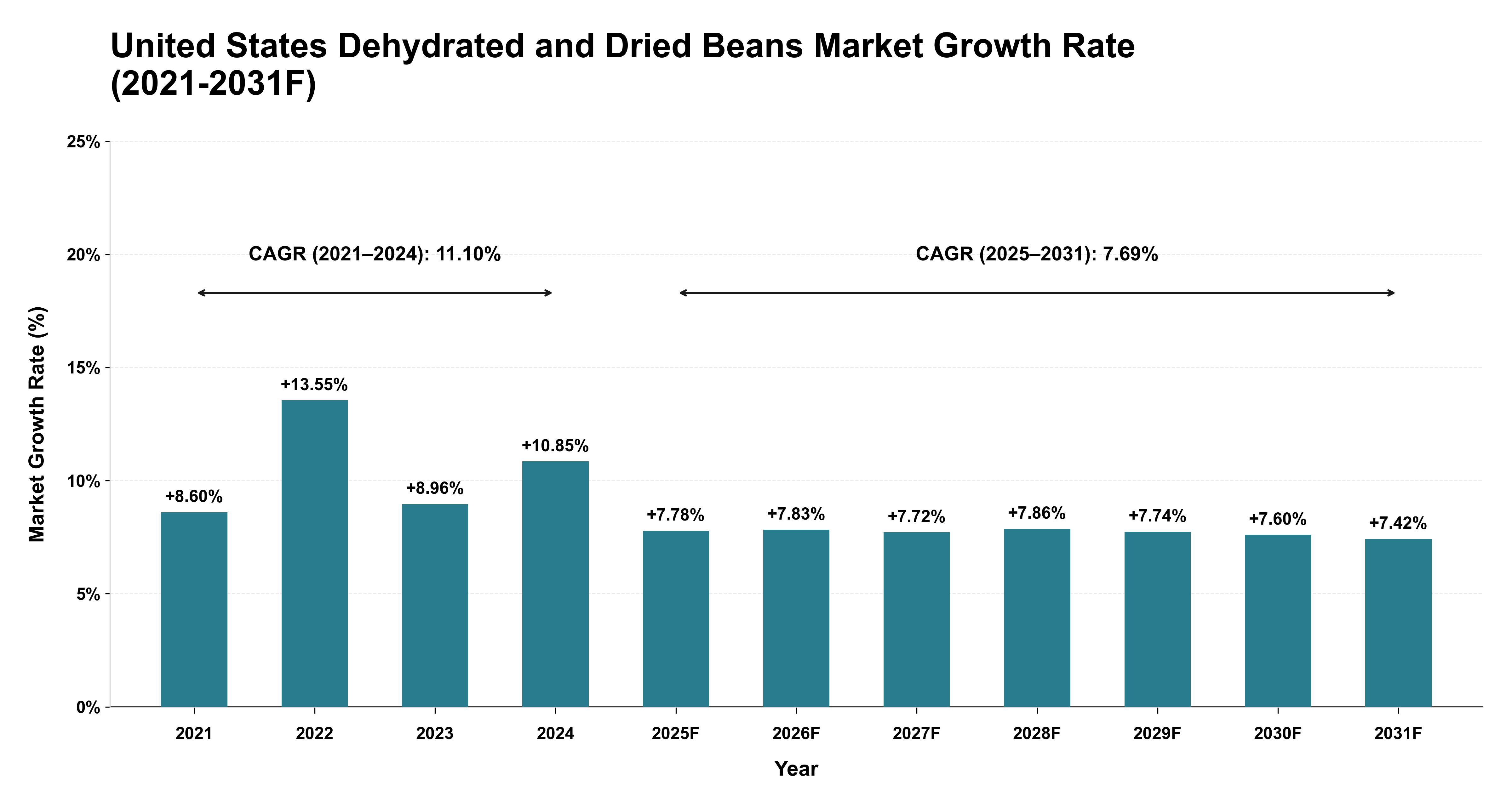 United States Dehydrated and Dried Beans Market Year-wise Growth Rate (2021-2031F)